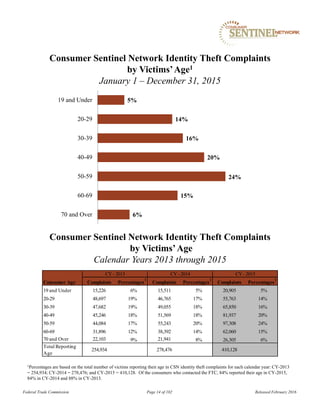 1Percentages are based on the total number of victims reporting their age in CSN identity theft complaints for each calendar year: CY-2013
= 254,934; CY-2014 = 278,476; and CY-2015 = 410,128. Of the consumers who contacted the FTC, 84% reported their age in CY-2015,
84% in CY-2014 and 88% in CY-2013.
Consumer Sentinel Network Identity Theft Complaints
by Victims’Age1
January 1 – December 31, 2015
Consumer Sentinel Network Identity Theft Complaints
by Victims’Age
Calendar Years 2013 through 2015
Federal Trade Commission Page 14 of 102 Released February 2016
5%
14%
16%
20%
24%
15%
6%
19 and Under
20-29
30-39
40-49
50-59
60-69
70 and Over
Complaints Percentages
1
Complaints Percentages
1
Complaints Percentages
1
19 and Under 15,226 6% 15,511 5% 20,905 5%
20-29 48,697 19% 46,765 17% 55,763 14%
30-39 47,682 19% 49,055 18% 65,850 16%
40-49 45,246 18% 51,569 18% 81,937 20%
50-59 44,084 17% 55,243 20% 97,308 24%
60-69 31,896 12% 38,392 14% 62,060 15%
70 and Over 22,103 9% 21,941 8% 26,305 6%
Total Reporting
Age
254,934 278,476 410,128
Consumer Age
CY- 2013 CY- 2014 CY- 2015
 
