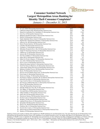 Rank Metropolitan Area
Complaints Per
100,000 Population
1
Complaints
1 St. Louis, MO-IL Metropolitan Statistical Area 684.0 19,195
2 California-Lexington Park, MD Metropolitan Statistical Area 356.9 394
3 Miami-Fort Lauderdale-West PalmBeach, FL Metropolitan Statistical Area 300.7 17,832
4 Iowa City, IA Metropolitan Statistical Area 256.1 421
5 Bridgeport-Stamford-Norwalk, CT Metropolitan Statistical Area 253.9 2,400
6 Muncie, IN Metropolitan Statistical Area 241.7 283
7 Naples-Immokalee-Marco Island, FL Metropolitan Statistical Area 237.4 828
8 Hartford-West Hartford-East Hartford, CT Metropolitan Statistical Area 235.9 2,865
9 Jefferson City, MO Metropolitan Statistical Area 227.4 343
10 Detroit-Warren-Dearborn, MI Metropolitan Statistical Area 220.4 9,468
11 Columbia, MO Metropolitan Statistical Area 219.4 379
12 Torrington, CT Micropolitan Statistical Area 216.8 401
13 Milwaukee-Waukesha-West Allis, WI Metropolitan Statistical Area 216.6 3,405
14 Tampa-St. Petersburg-Clearwater, FL Metropolitan Statistical Area 213.5 6,225
15 Tallahassee, FL Metropolitan Statistical Area 211.8 796
16 Jacksonville, FL Metropolitan Statistical Area 208.4 2,958
17 New Haven-Milford, CT Metropolitan Statistical Area 206.2 1,776
18 Gainesville, FL Metropolitan Statistical Area 203.7 557
19 Dallas-Fort Worth-Arlington, TX Metropolitan Statistical Area 192.2 13,364
20 Ann Arbor, MI Metropolitan Statistical Area 191.4 683
21 Port St. Lucie, FL Metropolitan Statistical Area 191.3 850
22 Orlando-Kissimmee-Sanford, FL Metropolitan Statistical Area 191.2 4,439
23 North Port-Sarasota-Bradenton, FL Metropolitan Statistical Area 188.2 1,409
24 Atlanta-Sandy Springs-Roswell, GA Metropolitan Statistical Area 185.6 10,418
25 Baltimore-Columbia-Towson, MD Metropolitan Statistical Area 184.6 5,144
26 Racine, WI Metropolitan Statistical Area 180.4 352
27 Houston-The Woodlands-Sugar Land, TX Metropolitan Statistical Area 179.5 11,652
28 Punta Gorda, FL Metropolitan Statistical Area 179.3 302
29 Homosassa Springs, FL Metropolitan Statistical Area 177.9 248
30 Washington-Arlington-Alexandria, DC-VA-MD-WVMetropolitan Statistical Area 175.6 10,597
31 Sebastian-Vero Beach, FL Metropolitan Statistical Area 174.8 253
32 Cape Coral-Fort Myers, FL Metropolitan Statistical Area 174.1 1,183
33 San Francisco-Oakland-Hayward, CA Metropolitan Statistical Area 173.4 7,968
34 Dayton, OH Metropolitan Statistical Area 170.7 1,367
35 Tulsa, OK Metropolitan Statistical Area 168.9 1,637
36 PalmBay-Melbourne-Titusville, FL Metropolitan Statistical Area 167.9 935
36 The Villages, FL Metropolitan Statistical Area 167.9 192
38 Cleveland-Elyria, OH Metropolitan Statistical Area 166.7 3,440
39 Vallejo-Fairfield, CA Metropolitan Statistical Area 165.6 714
40 Gainesville, GA Metropolitan Statistical Area 164.6 314
41 Manchester-Nashua, NH Metropolitan Statistical Area 164.1 665
42 Stockton-Lodi, CA Metropolitan Statistical Area 162.5 1,163
43 Memphis, TN-MS-AR Metropolitan Statistical Area 161.9 2,175
44 Lakeland-Winter Haven, FL Metropolitan Statistical Area 161.8 1,027
44 Springfield, MO Metropolitan Statistical Area 161.8 732
46 Kansas City, MO-KS Metropolitan Statistical Area 161.7 3,348
47 Charlottesville, VA Metropolitan Statistical Area 161.3 366
48 Norwich-New London, CT Metropolitan Statistical Area 158.9 435
49 Deltona-Daytona Beach-Ormond Beach, FL Metropolitan Statistical Area 156.1 952
50 Madison, WI Metropolitan Statistical Area 154.9 982
Consumer Sentinel Network
Largest Metropolitan Areas Ranking for
Identity Theft Consumer Complaints1
January 1 – December 31, 2015
1Ranking is based on the number of identity theft complaints per 100,000 inhabitants for each Metropolitan Area. This chart illustrates the top 50 Metropolitan Areas
(Metropolitan and Micropolitan Statistical Areas) with a population of one hundred thousand or more. See identity theft figures for all Metropolitan Areas with a
population of 100,000 or more in Appendix D2. Metropolitan Areas presented here are those defined by the Office of Management and Budget as of February 2013 and
per 100,000 unit of population estimates are based on the 2014 U.S. Census population estimates (Table GCT-PEPANNRES-Geography-United States: Annual
Estimates of the Resident Population: April 1, 2010 to July 1, 2014 - United States -- Metropolitan and Micropolitan Statistical Area; and for Puerto Rico).
Federal Trade Commission Page 17 of 102 Released February 2016
 