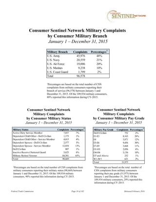 Military Pay Grade Complaints Percentages
3
DoD Civilian 752 2%
E1-E3 8,163 26%
E4 3,871 12%
E5-E6 9,456 30%
E7-E9 3,668 11%
O1-O3 2,056 6%
O4-O6 3,136 10%
O7 and Above 252 1%
W1-W5 621 2%
Total 31,975
Military Status Complaints Percentages
2
Active Duty Service Member 7,037 7%
Dependent ChildOther - DoD Civilian 1,173 1%
Dependent ChildOther - Service Member 4,015 4%
Dependent Spouse - DoD Civilian 2,577 3%
Dependent Spouse - Service Member 12,854 13%
DoD Civilian 807 1%
Inactive ReserveNational Guard 5,625 6%
Military RetireeVeteran 64,581 65%
Total 98,669
Military Branch Complaints Percentages
1
U.S. Army 45,976 48%
U.S. Navy 20,559 21%
U.S. Air Force 19,006 20%
U.S. Marines 9,238 10%
U.S. Coast Guard 1,799 2%
Total 96,578
Consumer Sentinel Network Military Complaints
by Consumer Military Branch
January 1 – December 31, 2015
Consumer Sentinel Network
Military Complaints
by Consumer Military Pay Grade
January 1 – December 31, 2015
1Percentages are based on the total number of CSN
complaints from military consumers reporting their
branch of service (96,578) between January 1 and
December 31, 2015. Of the 109,934 military consumers,
88% reported this information during CY-2015.
3Percentages are based on the total number of
CSN complaints from military consumers
reporting their pay grade (31,975) between
January 1 and December 31, 2015. Of the
109,934 military consumers, 29% reported this
information during CY-2015.
Federal Trade Commission Page 18 of 102 Released February 2016
Consumer Sentinel Network
Military Complaints
by Consumer Military Status
January 1 – December 31, 2015
2Percentages are based on the total number of CSN complaints from
military consumers reporting their military status (98,669) between
January 1 and December 31, 2015. Of the 109,934 military
consumers, 90% reported this information during CY-2015.
 