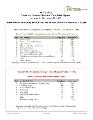 Fraud and Other Complaints Count from Alabama Consumers = 35,865
1Percentages are based on the total number of CSN fraud and other complaints from Alabama consumers (35,865).
ALABAMA
Consumer Sentinel Network Complaint Figures
January 1 - December 31, 2015
Total Number of Identity Theft, Fraud and Other Consumer Complaints = 40,838
Identity Theft Types Reported by Alabama Victims
Identity Theft Complaints Count from Alabama Victims = 4,973
1Percentages are based on the 4,973 victims reporting from Alabama. Note that CSN identity theft
complaints may be coded under multiple theft types.
Top 10 Fraud and Other Complaint Categories Reported by Alabama Consumers
Federal Trade Commission Page 22 of 102 Released February 2016
Rank TopCategories Percentage
1
1 Debt Collection 13,539 38%
2 Telephone and Mobile Services 4,408 12%
3 Impostor Scams 4,135 12%
4 Prizes, Sweepstakes and Lotteries 3,477 10%
5 Banks and Lenders 1,531 4%
6 Auto-Related Complaints 1,094 3%
7 Shop-at-Home and Catalog Sales 990 3%
8 Television and Electronic Media 743 2%
9 Credit Bureaus, Information Furnishers and Report
Users
566 2%
10 Internet Services 404 1%
Complaints
Rank Identity Theft Type Percentage
1
1 Government Documents or Benefits Fraud 2,393 48%
2 Credit Card Fraud 666 13%
3 Phone or Utilities Fraud 541 11%
4 Bank Fraud 319 6%
5 Loan Fraud 283 6%
6 Employment-Related Fraud 131 3%
Other 864 17%
Attempted Identity Theft 183 4%
Complaints
 