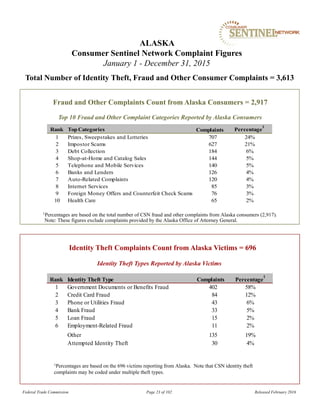 Fraud and Other Complaints Count from Alaska Consumers = 2,917
1Percentages are based on the total number of CSN fraud and other complaints from Alaska consumers (2,917).
ALASKA
Consumer Sentinel Network Complaint Figures
January 1 - December 31, 2015
Total Number of Identity Theft, Fraud and Other Consumer Complaints = 3,613
Identity Theft Types Reported by Alaska Victims
Identity Theft Complaints Count from Alaska Victims = 696
1Percentages are based on the 696 victims reporting from Alaska. Note that CSN identity theft
complaints may be coded under multiple theft types.
Top 10 Fraud and Other Complaint Categories Reported by Alaska Consumers
Federal Trade Commission Page 23 of 102 Released February 2016
Note: These figures exclude complaints provided by the Alaska Office of Attorney General.
Rank TopCategories Percentage
1
1 Prizes, Sweepstakes and Lotteries 707 24%
2 Impostor Scams 627 21%
3 Debt Collection 184 6%
4 Shop-at-Home and Catalog Sales 144 5%
5 Telephone and Mobile Services 140 5%
6 Banks and Lenders 126 4%
7 Auto-Related Complaints 120 4%
8 Internet Services 85 3%
9 Foreign Money Offers and Counterfeit Check Scams 76 3%
10 Health Care 65 2%
Complaints
Rank Identity Theft Type Percentage
1
1 Government Documents or Benefits Fraud 402 58%
2 Credit Card Fraud 84 12%
3 Phone or Utilities Fraud 43 6%
4 Bank Fraud 33 5%
5 Loan Fraud 15 2%
6 Employment-Related Fraud 11 2%
Other 135 19%
Attempted Identity Theft 30 4%
Complaints
 