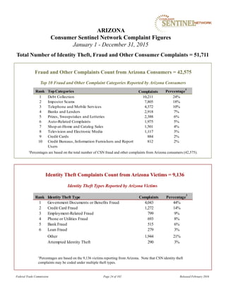 Fraud and Other Complaints Count from Arizona Consumers = 42,575
1Percentages are based on the total number of CSN fraud and other complaints from Arizona consumers (42,575).
ARIZONA
Consumer Sentinel Network Complaint Figures
January 1 - December 31, 2015
Total Number of Identity Theft, Fraud and Other Consumer Complaints = 51,711
Identity Theft Types Reported by Arizona Victims
Identity Theft Complaints Count from Arizona Victims = 9,136
1Percentages are based on the 9,136 victims reporting from Arizona. Note that CSN identity theft
complaints may be coded under multiple theft types.
Top 10 Fraud and Other Complaint Categories Reported by Arizona Consumers
Federal Trade Commission Page 24 of 102 Released February 2016
Rank TopCategories Percentage
1
1 Debt Collection 10,211 24%
2 Impostor Scams 7,805 18%
3 Telephone and Mobile Services 4,372 10%
4 Banks and Lenders 2,918 7%
5 Prizes, Sweepstakes and Lotteries 2,388 6%
6 Auto-Related Complaints 1,975 5%
7 Shop-at-Home and Catalog Sales 1,501 4%
8 Television and Electronic Media 1,117 3%
9 Credit Cards 884 2%
10 Credit Bureaus, Information Furnishers and Report
Users
812 2%
Complaints
Rank Identity Theft Type Percentage
1
1 Government Documents or Benefits Fraud 4,043 44%
2 Credit Card Fraud 1,272 14%
3 Employment-Related Fraud 799 9%
4 Phone or Utilities Fraud 693 8%
5 Bank Fraud 515 6%
6 Loan Fraud 279 3%
Other 1,944 21%
Attempted Identity Theft 290 3%
Complaints
 