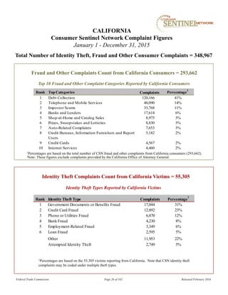 Fraud and Other Complaints Count from California Consumers = 293,662
CALIFORNIA
Consumer Sentinel Network Complaint Figures
January 1 - December 31, 2015
Total Number of Identity Theft, Fraud and Other Consumer Complaints = 348,967
Identity Theft Types Reported by California Victims
Identity Theft Complaints Count from California Victims = 55,305
1Percentages are based on the 55,305 victims reporting from California. Note that CSN identity theft
complaints may be coded under multiple theft types.
Top 10 Fraud and Other Complaint Categories Reported by California Consumers
Federal Trade Commission Page 26 of 102 Released February 2016
1Percentages are based on the total number of CSN fraud and other complaints from California consumers (293,662).
Note: These figures exclude complaints provided by the California Office of Attorney General.
Rank TopCategories Percentage
1
1 Debt Collection 120,166 41%
2 Telephone and Mobile Services 40,090 14%
3 Impostor Scams 33,768 11%
4 Banks and Lenders 17,614 6%
5 Shop-at-Home and Catalog Sales 8,975 3%
6 Prizes, Sweepstakes and Lotteries 8,830 3%
7 Auto-Related Complaints 7,653 3%
8 Credit Bureaus, Information Furnishers and Report
Users
5,182 2%
9 Credit Cards 4,567 2%
10 Internet Services 4,460 2%
Complaints
Rank Identity Theft Type Percentage
1
1 Government Documents or Benefits Fraud 17,044 31%
2 Credit Card Fraud 12,892 23%
3 Phone or Utilities Fraud 6,870 12%
4 Bank Fraud 4,230 8%
5 Employment-Related Fraud 3,349 6%
6 Loan Fraud 2,595 5%
Other 11,953 22%
Attempted Identity Theft 2,749 5%
Complaints
 