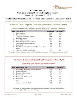 Fraud and Other Complaints Count from Connecticut Consumers = 19,898
1Percentages are based on the total number of CSN fraud and other complaints from Connecticut consumers (19,898).
CONNECTICUT
Consumer Sentinel Network Complaint Figures
January 1 - December 31, 2015
Total Number of Identity Theft, Fraud and Other Consumer Complaints = 27,976
Identity Theft Types Reported by Connecticut Victims
Identity Theft Complaints Count from Connecticut Victims = 8,078
1Percentages are based on the 8,078 victims reporting from Connecticut. Note that CSN identity theft
complaints may be coded under multiple theft types.
Top 10 Fraud and Other Complaint Categories Reported by Connecticut Consumers
Federal Trade Commission Page 28 of 102 Released February 2016
Rank TopCategories Percentage
1
1 Debt Collection 5,142 26%
2 Impostor Scams 3,263 16%
3 Telephone and Mobile Services 1,890 9%
4 Banks and Lenders 1,317 7%
5 Auto-Related Complaints 1,118 6%
6 Prizes, Sweepstakes and Lotteries 921 5%
7 Shop-at-Home and Catalog Sales 856 4%
8 Credit Cards 485 2%
9 Credit Bureaus, Information Furnishers and Report
Users
393 2%
10 Television and Electronic Media 375 2%
Complaints
Rank Identity Theft Type Percentage
1
1 Government Documents or Benefits Fraud 5,199 64%
2 Credit Card Fraud 1,011 13%
3 Phone or Utilities Fraud 717 9%
4 Bank Fraud 291 4%
5 Employment-Related Fraud 138 2%
6 Loan Fraud 99 1%
Other 1,123 14%
Attempted Identity Theft 208 3%
Complaints
 