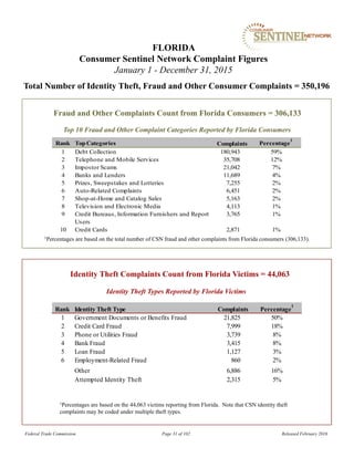 Fraud and Other Complaints Count from Florida Consumers = 306,133
1Percentages are based on the total number of CSN fraud and other complaints from Florida consumers (306,133).
FLORIDA
Consumer Sentinel Network Complaint Figures
January 1 - December 31, 2015
Total Number of Identity Theft, Fraud and Other Consumer Complaints = 350,196
Identity Theft Types Reported by Florida Victims
Identity Theft Complaints Count from Florida Victims = 44,063
1Percentages are based on the 44,063 victims reporting from Florida. Note that CSN identity theft
complaints may be coded under multiple theft types.
Top 10 Fraud and Other Complaint Categories Reported by Florida Consumers
Federal Trade Commission Page 31 of 102 Released February 2016
Rank TopCategories Percentage
1
1 Debt Collection 180,943 59%
2 Telephone and Mobile Services 35,708 12%
3 Impostor Scams 21,042 7%
4 Banks and Lenders 11,689 4%
5 Prizes, Sweepstakes and Lotteries 7,255 2%
6 Auto-Related Complaints 6,451 2%
7 Shop-at-Home and Catalog Sales 5,163 2%
8 Television and Electronic Media 4,113 1%
9 Credit Bureaus, Information Furnishers and Report
Users
3,765 1%
10 Credit Cards 2,871 1%
Complaints
Rank Identity Theft Type Percentage
1
1 Government Documents or Benefits Fraud 21,825 50%
2 Credit Card Fraud 7,999 18%
3 Phone or Utilities Fraud 3,739 8%
4 Bank Fraud 3,415 8%
5 Loan Fraud 1,127 3%
6 Employment-Related Fraud 860 2%
Other 6,886 16%
Attempted Identity Theft 2,315 5%
Complaints
 