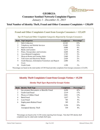 Fraud and Other Complaints Count from Georgia Consumers = 123,429
1Percentages are based on the total number of CSN fraud and other complaints from Georgia consumers (123,429).
GEORGIA
Consumer Sentinel Network Complaint Figures
January 1 - December 31, 2015
Total Number of Identity Theft, Fraud and Other Consumer Complaints = 138,659
Identity Theft Types Reported by Georgia Victims
Identity Theft Complaints Count from Georgia Victims = 15,230
1Percentages are based on the 15,230 victims reporting from Georgia. Note that CSN identity theft
complaints may be coded under multiple theft types.
Top 10 Fraud and Other Complaint Categories Reported by Georgia Consumers
Federal Trade Commission Page 32 of 102 Released February 2016
Rank TopCategories Percentage
1
1 Debt Collection 65,585 53%
2 Telephone and Mobile Services 15,483 13%
3 Impostor Scams 8,000 6%
4 Banks and Lenders 5,473 4%
5 Prizes, Sweepstakes and Lotteries 4,608 4%
6 Auto-Related Complaints 3,785 3%
7 Shop-at-Home and Catalog Sales 2,460 2%
8 Television and Electronic Media 2,420 2%
9 Credit Bureaus, Information Furnishers and Report
Users
2,080 2%
10 Credit Cards 1,350 1%
Complaints
Rank Identity Theft Type Percentage
1
1 Government Documents or Benefits Fraud 6,494 43%
2 Credit Card Fraud 2,519 17%
3 Phone or Utilities Fraud 2,021 13%
4 Bank Fraud 1,017 7%
5 Loan Fraud 703 5%
6 Employment-Related Fraud 305 2%
Other 3,356 22%
Attempted Identity Theft 539 4%
Complaints
 