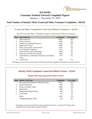 Fraud and Other Complaints Count from Illinois Consumers = 66,510
1Percentages are based on the total number of CSN fraud and other complaints from Illinois consumers (66,510).
ILLINOIS
Consumer Sentinel Network Complaint Figures
January 1 - December 31, 2015
Total Number of Identity Theft, Fraud and Other Consumer Complaints = 86,924
Identity Theft Types Reported by Illinois Victims
Identity Theft Complaints Count from Illinois Victims = 20,414
1Percentages are based on the 20,414 victims reporting from Illinois. Note that CSN identity theft
complaints may be coded under multiple theft types.
Top 10 Fraud and Other Complaint Categories Reported by Illinois Consumers
Federal Trade Commission Page 35 of 102 Released February 2016
Rank TopCategories Percentage
1
1 Debt Collection 16,882 25%
2 Impostor Scams 9,844 15%
3 Telephone and Mobile Services 6,428 10%
4 Banks and Lenders 4,908 7%
5 Prizes, Sweepstakes and Lotteries 3,434 5%
6 Auto-Related Complaints 3,416 5%
7 Shop-at-Home and Catalog Sales 2,560 4%
8 Television and Electronic Media 2,303 3%
9 Credit Bureaus, Information Furnishers and Report
Users
1,574 2%
10 Credit Cards 1,484 2%
Complaints
Rank Identity Theft Type Percentage
1
1 Government Documents or Benefits Fraud 10,129 50%
2 Credit Card Fraud 2,879 14%
3 Phone or Utilities Fraud 2,805 14%
4 Bank Fraud 1,003 5%
5 Employment-Related Fraud 604 3%
6 Loan Fraud 571 3%
Other 3,495 17%
Attempted Identity Theft 725 4%
Complaints
 