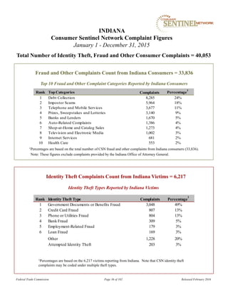 Fraud and Other Complaints Count from Indiana Consumers = 33,836
INDIANA
Consumer Sentinel Network Complaint Figures
January 1 - December 31, 2015
Total Number of Identity Theft, Fraud and Other Consumer Complaints = 40,053
Identity Theft Types Reported by Indiana Victims
Identity Theft Complaints Count from Indiana Victims = 6,217
1Percentages are based on the 6,217 victims reporting from Indiana. Note that CSN identity theft
complaints may be coded under multiple theft types.
Top 10 Fraud and Other Complaint Categories Reported by Indiana Consumers
Federal Trade Commission Page 36 of 102 Released February 2016
1Percentages are based on the total number of CSN fraud and other complaints from Indiana consumers (33,836).
Note: These figures exclude complaints provided by the Indiana Office of Attorney General.
Rank TopCategories Percentage
1
1 Debt Collection 8,285 24%
2 Impostor Scams 5,964 18%
3 Telephone and Mobile Services 3,677 11%
4 Prizes, Sweepstakes and Lotteries 3,140 9%
5 Banks and Lenders 1,670 5%
6 Auto-Related Complaints 1,386 4%
7 Shop-at-Home and Catalog Sales 1,273 4%
8 Television and Electronic Media 1,002 3%
9 Internet Services 681 2%
10 Health Care 553 2%
Complaints
Rank Identity Theft Type Percentage
1
1 Government Documents or Benefits Fraud 3,048 49%
2 Credit Card Fraud 807 13%
3 Phone or Utilities Fraud 804 13%
4 Bank Fraud 309 5%
5 Employment-Related Fraud 179 3%
6 Loan Fraud 169 3%
Other 1,228 20%
Attempted Identity Theft 203 3%
Complaints
 