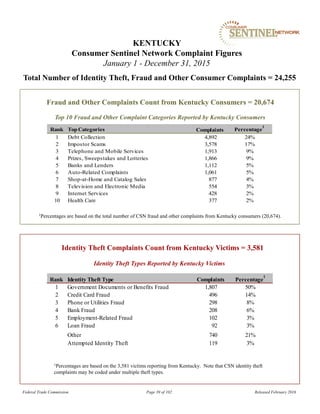 Fraud and Other Complaints Count from Kentucky Consumers = 20,674
1Percentages are based on the total number of CSN fraud and other complaints from Kentucky consumers (20,674).
KENTUCKY
Consumer Sentinel Network Complaint Figures
January 1 - December 31, 2015
Total Number of Identity Theft, Fraud and Other Consumer Complaints = 24,255
Identity Theft Types Reported by Kentucky Victims
Identity Theft Complaints Count from Kentucky Victims = 3,581
1Percentages are based on the 3,581 victims reporting from Kentucky. Note that CSN identity theft
complaints may be coded under multiple theft types.
Top 10 Fraud and Other Complaint Categories Reported by Kentucky Consumers
Federal Trade Commission Page 39 of 102 Released February 2016
Rank TopCategories Percentage
1
1 Debt Collection 4,892 24%
2 Impostor Scams 3,578 17%
3 Telephone and Mobile Services 1,913 9%
4 Prizes, Sweepstakes and Lotteries 1,866 9%
5 Banks and Lenders 1,112 5%
6 Auto-Related Complaints 1,061 5%
7 Shop-at-Home and Catalog Sales 877 4%
8 Television and Electronic Media 554 3%
9 Internet Services 428 2%
10 Health Care 377 2%
Complaints
Rank Identity Theft Type Percentage
1
1 Government Documents or Benefits Fraud 1,807 50%
2 Credit Card Fraud 496 14%
3 Phone or Utilities Fraud 298 8%
4 Bank Fraud 208 6%
5 Employment-Related Fraud 102 3%
6 Loan Fraud 92 3%
Other 740 21%
Attempted Identity Theft 119 3%
Complaints
 