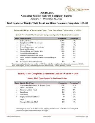 Fraud and Other Complaints Count from Louisiana Consumers = 30,999
LOUISIANA
Consumer Sentinel Network Complaint Figures
January 1 - December 31, 2015
Total Number of Identity Theft, Fraud and Other Consumer Complaints = 35,409
Identity Theft Types Reported by Louisiana Victims
Identity Theft Complaints Count from Louisiana Victims = 4,410
1Percentages are based on the 4,410 victims reporting from Louisiana. Note that CSN identity theft
complaints may be coded under multiple theft types.
Top 10 Fraud and Other Complaint Categories Reported by Louisiana Consumers
Federal Trade Commission Page 40 of 102 Released February 2016
1Percentages are based on the total number of CSN fraud and other complaints from Louisiana consumers (30,999).
Note: These figures exclude complaints provided by the Louisiana Office of Attorney General.
Rank TopCategories Percentage
1
1 Debt Collection 11,576 37%
2 Telephone and Mobile Services 3,832 12%
3 Impostor Scams 3,300 11%
4 Prizes, Sweepstakes and Lotteries 2,581 8%
5 Banks and Lenders 1,391 4%
6 Shop-at-Home and Catalog Sales 1,130 4%
7 Auto-Related Complaints 961 3%
8 Television and Electronic Media 584 2%
9 Credit Bureaus, Information Furnishers and Report
Users
563 2%
10 Investment-Related Complaints 457 1%
Complaints
Rank Identity Theft Type Percentage
1
1 Government Documents or Benefits Fraud 2,247 51%
2 Credit Card Fraud 572 13%
3 Phone or Utilities Fraud 374 8%
4 Bank Fraud 265 6%
5 Loan Fraud 236 5%
6 Employment-Related Fraud 90 2%
Other 836 19%
Attempted Identity Theft 155 4%
Complaints
 