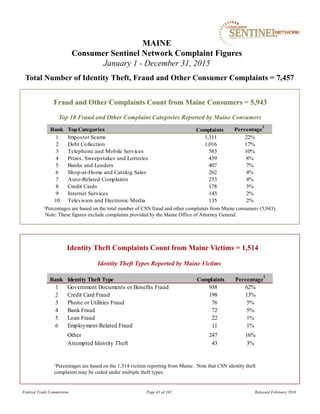 Fraud and Other Complaints Count from Maine Consumers = 5,943
1Percentages are based on the total number of CSN fraud and other complaints from Maine consumers (5,943).
MAINE
Consumer Sentinel Network Complaint Figures
January 1 - December 31, 2015
Total Number of Identity Theft, Fraud and Other Consumer Complaints = 7,457
Identity Theft Types Reported by Maine Victims
Identity Theft Complaints Count from Maine Victims = 1,514
1Percentages are based on the 1,514 victims reporting from Maine. Note that CSN identity theft
complaints may be coded under multiple theft types.
Top 10 Fraud and Other Complaint Categories Reported by Maine Consumers
Federal Trade Commission Page 41 of 102 Released February 2016
Note: These figures exclude complaints provided by the Maine Office of Attorney General.
Rank TopCategories Percentage
1
1 Impostor Scams 1,311 22%
2 Debt Collection 1,016 17%
3 Telephone and Mobile Services 583 10%
4 Prizes, Sweepstakes and Lotteries 459 8%
5 Banks and Lenders 407 7%
6 Shop-at-Home and Catalog Sales 262 4%
7 Auto-Related Complaints 253 4%
8 Credit Cards 178 3%
9 Internet Services 143 2%
10 Television and Electronic Media 135 2%
Complaints
Rank Identity Theft Type Percentage
1
1 Government Documents or Benefits Fraud 938 62%
2 Credit Card Fraud 198 13%
3 Phone or Utilities Fraud 76 5%
4 Bank Fraud 72 5%
5 Loan Fraud 22 1%
6 Employment-Related Fraud 11 1%
Other 247 16%
Attempted Identity Theft 43 3%
Complaints
 