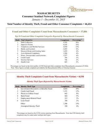 1Percentages are based on the total number of CSN fraud and other complaints from Massachusetts consumers (37,884).
MASSACHUSETTS
Consumer Sentinel Network Complaint Figures
January 1 - December 31, 2015
Total Number of Identity Theft, Fraud and Other Consumer Complaints = 46,414
Identity Theft Types Reported by Massachusetts Victims
Identity Theft Complaints Count from Massachusetts Victims = 8,530
1Percentages are based on the 8,530 victims reporting from Massachusetts. Note that CSN identity theft
complaints may be coded under multiple theft types.
Top 10 Fraud and Other Complaint Categories Reported by Massachusetts Consumers
Fraud and Other Complaints Count from Massachusetts Consumers = 37,884
Federal Trade Commission Page 43 of 102 Released February 2016
Note: These figures exclude complaints provided by the Massachusetts Office of Attorney General.
Rank TopCategories Percentage
1
1 Debt Collection 9,795 26%
2 Impostor Scams 6,145 16%
3 Telephone and Mobile Services 4,979 13%
4 Banks and Lenders 2,452 6%
5 Shop-at-Home and Catalog Sales 1,659 4%
6 Auto-Related Complaints 1,560 4%
7 Prizes, Sweepstakes and Lotteries 1,527 4%
8 Credit Cards 786 2%
9 Internet Services 746 2%
10 Health Care 665 2%
Complaints
Rank Identity Theft Type Percentage
1
1 Government Documents or Benefits Fraud 4,934 58%
2 Credit Card Fraud 1,151 13%
3 Phone or Utilities Fraud 642 8%
4 Bank Fraud 424 5%
5 Employment-Related Fraud 213 2%
6 Loan Fraud 166 2%
Other 1,306 15%
Attempted Identity Theft 320 4%
Complaints
 