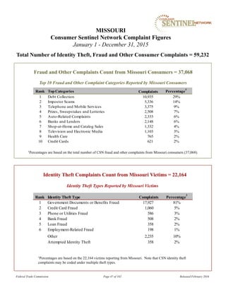 Fraud and Other Complaints Count from Missouri Consumers = 37,068
1Percentages are based on the total number of CSN fraud and other complaints from Missouri consumers (37,068).
MISSOURI
Consumer Sentinel Network Complaint Figures
January 1 - December 31, 2015
Total Number of Identity Theft, Fraud and Other Consumer Complaints = 59,232
Identity Theft Types Reported by Missouri Victims
Identity Theft Complaints Count from Missouri Victims = 22,164
1Percentages are based on the 22,164 victims reporting from Missouri. Note that CSN identity theft
complaints may be coded under multiple theft types.
Top 10 Fraud and Other Complaint Categories Reported by Missouri Consumers
Federal Trade Commission Page 47 of 102 Released February 2016
Rank TopCategories Percentage
1
1 Debt Collection 10,935 29%
2 Impostor Scams 5,336 14%
3 Telephone and Mobile Services 3,375 9%
4 Prizes, Sweepstakes and Lotteries 2,508 7%
5 Auto-Related Complaints 2,333 6%
6 Banks and Lenders 2,148 6%
7 Shop-at-Home and Catalog Sales 1,332 4%
8 Television and Electronic Media 1,103 3%
9 Health Care 765 2%
10 Credit Cards 621 2%
Complaints
Rank Identity Theft Type Percentage
1
1 Government Documents or Benefits Fraud 17,927 81%
2 Credit Card Fraud 1,060 5%
3 Phone or Utilities Fraud 586 3%
4 Bank Fraud 508 2%
5 Loan Fraud 358 2%
6 Employment-Related Fraud 198 1%
Other 2,235 10%
Attempted Identity Theft 358 2%
Complaints
 