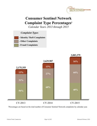 CY-2013 CY-2014 CY-2015
Consumer Sentinel Network
Complaint Type Percentages1
Calendar Years 2013 through 2015
1Percentages are based on the total number of Consumer Sentinel Network complaints by calendar year.
3,083,379
40%
44%
16%2,629,987
60%
27%
13%2,175,355
31%
56%
13%
Federal Trade Commission Page 4 of 102 Released February 2016
- Identity Theft Complaints
- Fraud Complaints
- Other Complaints
Complaint Types
 