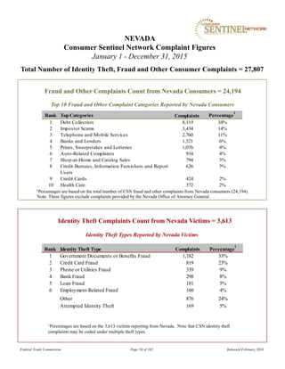 Fraud and Other Complaints Count from Nevada Consumers = 24,194
1Percentages are based on the total number of CSN fraud and other complaints from Nevada consumers (24,194).
NEVADA
Consumer Sentinel Network Complaint Figures
January 1 - December 31, 2015
Total Number of Identity Theft, Fraud and Other Consumer Complaints = 27,807
Identity Theft Types Reported by Nevada Victims
Identity Theft Complaints Count from Nevada Victims = 3,613
1Percentages are based on the 3,613 victims reporting from Nevada. Note that CSN identity theft
complaints may be coded under multiple theft types.
Top 10 Fraud and Other Complaint Categories Reported by Nevada Consumers
Federal Trade Commission Page 50 of 102 Released February 2016
Note: These figures exclude complaints provided by the Nevada Office of Attorney General.
Rank TopCategories Percentage
1
1 Debt Collection 8,119 34%
2 Impostor Scams 3,434 14%
3 Telephone and Mobile Services 2,760 11%
4 Banks and Lenders 1,521 6%
5 Prizes, Sweepstakes and Lotteries 1,076 4%
6 Auto-Related Complaints 934 4%
7 Shop-at-Home and Catalog Sales 794 3%
8 Credit Bureaus, Information Furnishers and Report
Users
626 3%
9 Credit Cards 424 2%
10 Health Care 372 2%
Complaints
Rank Identity Theft Type Percentage
1
1 Government Documents or Benefits Fraud 1,182 33%
2 Credit Card Fraud 819 23%
3 Phone or Utilities Fraud 339 9%
4 Bank Fraud 298 8%
5 Loan Fraud 181 5%
6 Employment-Related Fraud 160 4%
Other 876 24%
Attempted Identity Theft 169 5%
Complaints
 