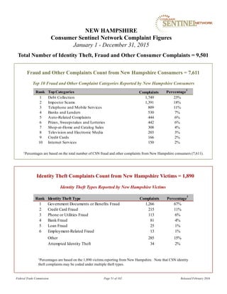 Fraud and Other Complaints Count from New Hampshire Consumers = 7,611
1Percentages are based on the total number of CSN fraud and other complaints from New Hampshire consumers (7,611).
NEW HAMPSHIRE
Consumer Sentinel Network Complaint Figures
January 1 - December 31, 2015
Total Number of Identity Theft, Fraud and Other Consumer Complaints = 9,501
Identity Theft Types Reported by New Hampshire Victims
Identity Theft Complaints Count from New Hampshire Victims = 1,890
1Percentages are based on the 1,890 victims reporting from New Hampshire. Note that CSN identity
theft complaints may be coded under multiple theft types.
Top 10 Fraud and Other Complaint Categories Reported by New Hampshire Consumers
Federal Trade Commission Page 51 of 102 Released February 2016
Rank TopCategories Percentage
1
1 Debt Collection 1,749 23%
2 Impostor Scams 1,391 18%
3 Telephone and Mobile Services 809 11%
4 Banks and Lenders 530 7%
5 Auto-Related Complaints 444 6%
6 Prizes, Sweepstakes and Lotteries 442 6%
7 Shop-at-Home and Catalog Sales 308 4%
8 Television and Electronic Media 203 3%
9 Credit Cards 166 2%
10 Internet Services 150 2%
Complaints
Rank Identity Theft Type Percentage
1
1 Government Documents or Benefits Fraud 1,266 67%
2 Credit Card Fraud 215 11%
3 Phone or Utilities Fraud 113 6%
4 Bank Fraud 81 4%
5 Loan Fraud 25 1%
6 Employment-Related Fraud 13 1%
Other 285 15%
Attempted Identity Theft 34 2%
Complaints
 