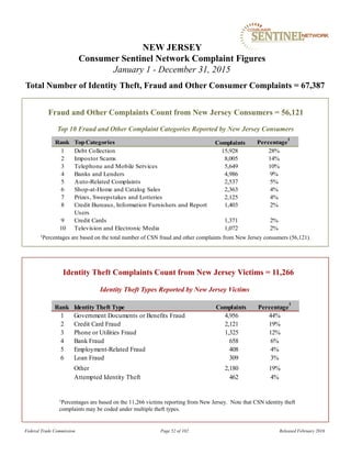 Fraud and Other Complaints Count from New Jersey Consumers = 56,121
1Percentages are based on the total number of CSN fraud and other complaints from New Jersey consumers (56,121).
NEW JERSEY
Consumer Sentinel Network Complaint Figures
January 1 - December 31, 2015
Total Number of Identity Theft, Fraud and Other Consumer Complaints = 67,387
Identity Theft Types Reported by New Jersey Victims
Identity Theft Complaints Count from New Jersey Victims = 11,266
1Percentages are based on the 11,266 victims reporting from New Jersey. Note that CSN identity theft
complaints may be coded under multiple theft types.
Top 10 Fraud and Other Complaint Categories Reported by New Jersey Consumers
Federal Trade Commission Page 52 of 102 Released February 2016
Rank TopCategories Percentage
1
1 Debt Collection 15,928 28%
2 Impostor Scams 8,005 14%
3 Telephone and Mobile Services 5,649 10%
4 Banks and Lenders 4,986 9%
5 Auto-Related Complaints 2,537 5%
6 Shop-at-Home and Catalog Sales 2,363 4%
7 Prizes, Sweepstakes and Lotteries 2,125 4%
8 Credit Bureaus, Information Furnishers and Report
Users
1,403 2%
9 Credit Cards 1,371 2%
10 Television and Electronic Media 1,072 2%
Complaints
Rank Identity Theft Type Percentage
1
1 Government Documents or Benefits Fraud 4,956 44%
2 Credit Card Fraud 2,121 19%
3 Phone or Utilities Fraud 1,325 12%
4 Bank Fraud 658 6%
5 Employment-Related Fraud 408 4%
6 Loan Fraud 309 3%
Other 2,180 19%
Attempted Identity Theft 462 4%
Complaints
 