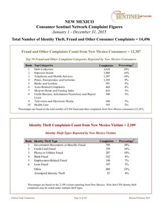 Fraud and Other Complaints Count from New Mexico Consumers = 12,387
1Percentages are based on the total number of CSN fraud and other complaints from New Mexico consumers (12,387).
NEW MEXICO
Consumer Sentinel Network Complaint Figures
January 1 - December 31, 2015
Total Number of Identity Theft, Fraud and Other Consumer Complaints = 14,496
Identity Theft Types Reported by New Mexico Victims
Identity Theft Complaints Count from New Mexico Victims = 2,109
1Percentages are based on the 2,109 victims reporting from New Mexico. Note that CSN identity theft
complaints may be coded under multiple theft types.
Top 10 Fraud and Other Complaint Categories Reported by New Mexico Consumers
Federal Trade Commission Page 53 of 102 Released February 2016
Rank TopCategories Percentage
1
1 Debt Collection 3,624 29%
2 Impostor Scams 1,960 16%
3 Telephone and Mobile Services 1,297 10%
4 Prizes, Sweepstakes and Lotteries 1,105 9%
5 Banks and Lenders 591 5%
6 Auto-Related Complaints 464 4%
7 Shop-at-Home and Catalog Sales 416 3%
8 Credit Bureaus, Information Furnishers and Report
Users
340 3%
9 Television and Electronic Media 240 2%
10 Health Care 193 2%
Complaints
Rank Identity Theft Type Percentage
1
1 Government Documents or Benefits Fraud 795 38%
2 Credit Card Fraud 329 16%
3 Phone or Utilities Fraud 207 10%
4 Bank Fraud 162 8%
5 Employment-Related Fraud 140 7%
6 Loan Fraud 107 5%
Other 488 23%
Attempted Identity Theft 87 4%
Complaints
 