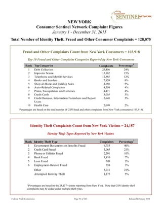 Fraud and Other Complaints Count from New York Consumers = 103,918
1Percentages are based on the total number of CSN fraud and other complaints from New York consumers (103,918).
NEW YORK
Consumer Sentinel Network Complaint Figures
January 1 - December 31, 2015
Total Number of Identity Theft, Fraud and Other Consumer Complaints = 128,075
Identity Theft Types Reported by New York Victims
Identity Theft Complaints Count from New York Victims = 24,157
1Percentages are based on the 24,157 victims reporting from New York. Note that CSN identity theft
complaints may be coded under multiple theft types.
Top 10 Fraud and Other Complaint Categories Reported by New York Consumers
Federal Trade Commission Page 54 of 102 Released February 2016
Rank TopCategories Percentage
1
1 Debt Collection 25,456 24%
2 Impostor Scams 15,162 15%
3 Telephone and Mobile Services 12,885 12%
4 Banks and Lenders 7,859 8%
5 Shop-at-Home and Catalog Sales 4,688 5%
6 Auto-Related Complaints 4,510 4%
7 Prizes, Sweepstakes and Lotteries 4,471 4%
8 Credit Cards 3,005 3%
9 Credit Bureaus, Information Furnishers and Report
Users
2,648 3%
10 Health Care 2,099 2%
Complaints
Rank Identity Theft Type Percentage
1
1 Government Documents or Benefits Fraud 9,753 40%
2 Credit Card Fraud 5,063 21%
3 Phone or Utilities Fraud 2,501 10%
4 Bank Fraud 1,810 7%
5 Loan Fraud 749 3%
6 Employment-Related Fraud 658 3%
Other 5,031 21%
Attempted Identity Theft 1,175 5%
Complaints
 