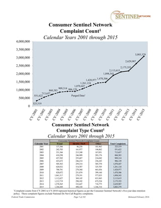 325,519
551,622
713,657
860,383
909,314 906,129
1,070,447
1,261,124
1,428,977
1,470,306
1,898,543
2,113,615
2,175,355
2,629,987
3,083,379
0
500,000
1,000,000
1,500,000
2,000,000
2,500,000
3,000,000
3,500,000
4,000,000
Consumer Sentinel Network
Complaint Count1
Calendar Years 2001 through 2015
Federal Trade Commission Page 5 of 102 Released February 2016
Consumer Sentinel Network
Complaint Type Count1
Calendar Years 2001 through 2015
Purged Data1
1Complaint counts from CY-2001 to CY-2010 represent historical figures as per the Consumer Sentinel Network’s five-year data retention
policy. These complaint figures exclude National Do Not Call Registry complaints.
Fraud Identity Theft Other
2001 137,306 86,250 101,963 325,519
2002 242,783 161,977 146,862 551,622
2003 331,366 215,240 167,051 713,657
2004 410,298 246,909 203,176 860,383
2005 437,585 255,687 216,042 909,314
2006 423,672 246,214 236,243 906,129
2007 505,563 259,314 305,570 1,070,447
2008 620,832 314,587 325,705 1,261,124
2009 708,781 278,360 441,836 1,428,977
2010 820,072 251,074 399,160 1,470,306
2011 1,041,517 279,191 577,835 1,898,543
2012 1,112,627 369,145 631,843 2,113,615
2013 1,212,719 290,102 672,534 2,175,355
2014 1,578,565 332,647 718,775 2,629,987
2015 1,246,849 490,220 1,346,310 3,083,379
Calendar Year
Consumer Sentinel Network Complaint Count
Total Complaints
 