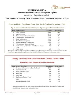 Fraud and Other Complaints Count from South Carolina Consumers = 27,091
SOUTH CAROLINA
Consumer Sentinel Network Complaint Figures
January 1 - December 31, 2015
Total Number of Identity Theft, Fraud and Other Consumer Complaints = 32,101
Identity Theft Types Reported by South Carolina Victims
Identity Theft Complaints Count from South Carolina Victims = 5,010
1Percentages are based on the 5,010 victims reporting from South Carolina. Note that CSN identity theft
complaints may be coded under multiple theft types.
Top 10 Fraud and Other Complaint Categories Reported by South Carolina Consumers
Federal Trade Commission Page 62 of 102 Released February 2016
1Percentages are based on the total number of CSN fraud and other complaints from South Carolina consumers (27,091).
Note: These figures exclude complaints provided by the South Carolina Department of Consumer Affairs.
Rank TopCategories Percentage
1
1 Debt Collection 6,441 24%
2 Impostor Scams 4,513 17%
3 Prizes, Sweepstakes and Lotteries 2,422 9%
4 Telephone and Mobile Services 2,299 8%
5 Banks and Lenders 1,885 7%
6 Auto-Related Complaints 1,221 5%
7 Shop-at-Home and Catalog Sales 1,166 4%
8 Television and Electronic Media 742 3%
9 Credit Bureaus, Information Furnishers and Report
Users
699 3%
10 Credit Cards 453 2%
Complaints
Rank Identity Theft Type Percentage
1
1 Government Documents or Benefits Fraud 2,307 46%
2 Credit Card Fraud 743 15%
3 Phone or Utilities Fraud 558 11%
4 Bank Fraud 318 6%
5 Loan Fraud 236 5%
6 Employment-Related Fraud 104 2%
Other 969 19%
Attempted Identity Theft 196 4%
Complaints
 