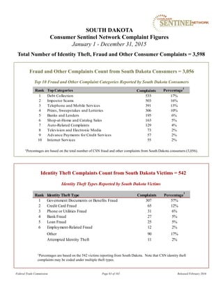 Fraud and Other Complaints Count from South Dakota Consumers = 3,056
1Percentages are based on the total number of CSN fraud and other complaints from South Dakota consumers (3,056).
SOUTH DAKOTA
Consumer Sentinel Network Complaint Figures
January 1 - December 31, 2015
Total Number of Identity Theft, Fraud and Other Consumer Complaints = 3,598
Identity Theft Types Reported by South Dakota Victims
Identity Theft Complaints Count from South Dakota Victims = 542
1Percentages are based on the 542 victims reporting from South Dakota. Note that CSN identity theft
complaints may be coded under multiple theft types.
Top 10 Fraud and Other Complaint Categories Reported by South Dakota Consumers
Federal Trade Commission Page 63 of 102 Released February 2016
Rank TopCategories Percentage
1
1 Debt Collection 533 17%
2 Impostor Scams 503 16%
3 Telephone and Mobile Services 391 13%
4 Prizes, Sweepstakes and Lotteries 306 10%
5 Banks and Lenders 195 6%
6 Shop-at-Home and Catalog Sales 163 5%
7 Auto-Related Complaints 129 4%
8 Television and Electronic Media 73 2%
9 Advance Payments for Credit Services 57 2%
10 Internet Services 55 2%
Complaints
Rank Identity Theft Type Percentage
1
1 Government Documents or Benefits Fraud 307 57%
2 Credit Card Fraud 65 12%
3 Phone or Utilities Fraud 31 6%
4 Bank Fraud 27 5%
5 Loan Fraud 25 5%
6 Employment-Related Fraud 12 2%
Other 90 17%
Attempted Identity Theft 11 2%
Complaints
 