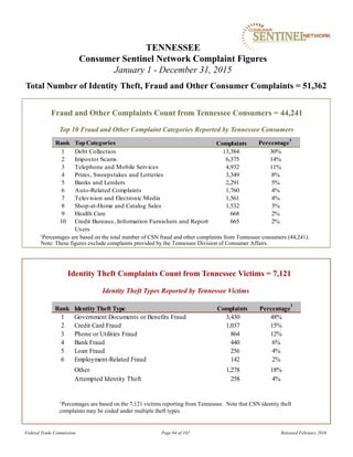 Fraud and Other Complaints Count from Tennessee Consumers = 44,241
TENNESSEE
Consumer Sentinel Network Complaint Figures
January 1 - December 31, 2015
Total Number of Identity Theft, Fraud and Other Consumer Complaints = 51,362
Identity Theft Types Reported by Tennessee Victims
Identity Theft Complaints Count from Tennessee Victims = 7,121
1Percentages are based on the 7,121 victims reporting from Tennessee. Note that CSN identity theft
complaints may be coded under multiple theft types.
Top 10 Fraud and Other Complaint Categories Reported by Tennessee Consumers
Federal Trade Commission Page 64 of 102 Released February 2016
1Percentages are based on the total number of CSN fraud and other complaints from Tennessee consumers (44,241).
Note: These figures exclude complaints provided by the Tennessee Division of Consumer Affairs.
Rank TopCategories Percentage
1
1 Debt Collection 13,384 30%
2 Impostor Scams 6,375 14%
3 Telephone and Mobile Services 4,932 11%
4 Prizes, Sweepstakes and Lotteries 3,349 8%
5 Banks and Lenders 2,291 5%
6 Auto-Related Complaints 1,760 4%
7 Television and Electronic Media 1,561 4%
8 Shop-at-Home and Catalog Sales 1,532 3%
9 Health Care 668 2%
10 Credit Bureaus, Information Furnishers and Report
Users
665 2%
Complaints
Rank Identity Theft Type Percentage
1
1 Government Documents or Benefits Fraud 3,430 48%
2 Credit Card Fraud 1,037 15%
3 Phone or Utilities Fraud 864 12%
4 Bank Fraud 440 6%
5 Loan Fraud 256 4%
6 Employment-Related Fraud 142 2%
Other 1,278 18%
Attempted Identity Theft 258 4%
Complaints
 