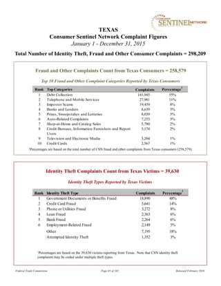 Fraud and Other Complaints Count from Texas Consumers = 258,579
1Percentages are based on the total number of CSN fraud and other complaints from Texas consumers (258,579).
TEXAS
Consumer Sentinel Network Complaint Figures
January 1 - December 31, 2015
Total Number of Identity Theft, Fraud and Other Consumer Complaints = 298,209
Identity Theft Types Reported by Texas Victims
Identity Theft Complaints Count from Texas Victims = 39,630
1Percentages are based on the 39,630 victims reporting from Texas. Note that CSN identity theft
complaints may be coded under multiple theft types.
Top 10 Fraud and Other Complaint Categories Reported by Texas Consumers
Federal Trade Commission Page 65 of 102 Released February 2016
Rank TopCategories Percentage
1
1 Debt Collection 141,945 55%
2 Telephone and Mobile Services 27,981 11%
3 Impostor Scams 19,459 8%
4 Banks and Lenders 8,639 3%
5 Prizes, Sweepstakes and Lotteries 8,039 3%
6 Auto-Related Complaints 7,253 3%
7 Shop-at-Home and Catalog Sales 5,780 2%
8 Credit Bureaus, Information Furnishers and Report
Users
5,174 2%
9 Television and Electronic Media 3,204 1%
10 Credit Cards 2,567 1%
Complaints
Rank Identity Theft Type Percentage
1
1 Government Documents or Benefits Fraud 18,890 48%
2 Credit Card Fraud 5,641 14%
3 Phone or Utilities Fraud 3,272 8%
4 Loan Fraud 2,363 6%
5 Bank Fraud 2,264 6%
6 Employment-Related Fraud 2,149 5%
Other 7,195 18%
Attempted Identity Theft 1,352 3%
Complaints
 