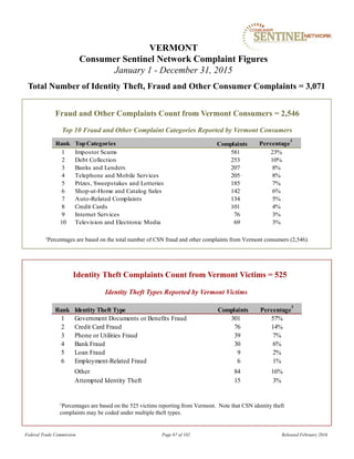 Fraud and Other Complaints Count from Vermont Consumers = 2,546
1Percentages are based on the total number of CSN fraud and other complaints from Vermont consumers (2,546).
VERMONT
Consumer Sentinel Network Complaint Figures
January 1 - December 31, 2015
Total Number of Identity Theft, Fraud and Other Consumer Complaints = 3,071
Identity Theft Types Reported by Vermont Victims
Identity Theft Complaints Count from Vermont Victims = 525
1Percentages are based on the 525 victims reporting from Vermont. Note that CSN identity theft
complaints may be coded under multiple theft types.
Top 10 Fraud and Other Complaint Categories Reported by Vermont Consumers
Federal Trade Commission Page 67 of 102 Released February 2016
Rank TopCategories Percentage
1
1 Impostor Scams 581 23%
2 Debt Collection 253 10%
3 Banks and Lenders 207 8%
4 Telephone and Mobile Services 205 8%
5 Prizes, Sweepstakes and Lotteries 185 7%
6 Shop-at-Home and Catalog Sales 142 6%
7 Auto-Related Complaints 134 5%
8 Credit Cards 101 4%
9 Internet Services 76 3%
10 Television and Electronic Media 69 3%
Complaints
Rank Identity Theft Type Percentage
1
1 Government Documents or Benefits Fraud 301 57%
2 Credit Card Fraud 76 14%
3 Phone or Utilities Fraud 39 7%
4 Bank Fraud 30 6%
5 Loan Fraud 9 2%
6 Employment-Related Fraud 6 1%
Other 84 16%
Attempted Identity Theft 15 3%
Complaints
 