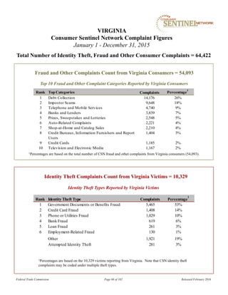 Fraud and Other Complaints Count from Virginia Consumers = 54,093
1Percentages are based on the total number of CSN fraud and other complaints from Virginia consumers (54,093).
VIRGINIA
Consumer Sentinel Network Complaint Figures
January 1 - December 31, 2015
Total Number of Identity Theft, Fraud and Other Consumer Complaints = 64,422
Identity Theft Types Reported by Virginia Victims
Identity Theft Complaints Count from Virginia Victims = 10,329
1Percentages are based on the 10,329 victims reporting from Virginia. Note that CSN identity theft
complaints may be coded under multiple theft types.
Top 10 Fraud and Other Complaint Categories Reported by Virginia Consumers
Federal Trade Commission Page 68 of 102 Released February 2016
Rank TopCategories Percentage
1
1 Debt Collection 14,176 26%
2 Impostor Scams 9,648 18%
3 Telephone and Mobile Services 4,740 9%
4 Banks and Lenders 3,839 7%
5 Prizes, Sweepstakes and Lotteries 2,548 5%
6 Auto-Related Complaints 2,221 4%
7 Shop-at-Home and Catalog Sales 2,210 4%
8 Credit Bureaus, Information Furnishers and Report
Users
1,404 3%
9 Credit Cards 1,185 2%
10 Television and Electronic Media 1,167 2%
Complaints
Rank Identity Theft Type Percentage
1
1 Government Documents or Benefits Fraud 5,465 53%
2 Credit Card Fraud 1,408 14%
3 Phone or Utilities Fraud 1,029 10%
4 Bank Fraud 619 6%
5 Loan Fraud 261 3%
6 Employment-Related Fraud 130 1%
Other 1,921 19%
Attempted Identity Theft 281 3%
Complaints
 