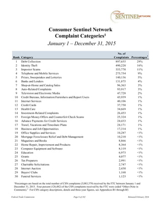 1Percentages are based on the total number of CSN complaints (3,083,379) received by the FTC between January 1 and
December 31, 2015. Four percent (126,482) of the CSN complaints received by the FTC were coded “Other (Note in
Comments).” For CSN category descriptions, details and three-year figures, see Appendices B1 through B3.
Consumer Sentinel Network
Complaint Categories1
January 1 – December 31, 2015
Federal Trade Commission Page 6 of 102 Released February 2016
Rank Category
No. of
Complaints Percentages
1
1 Debt Collection 897,655 29%
2 Identity Theft 490,220 16%
3 Impostor Scams 353,770 11%
4 Telephone and Mobile Services 275,754 9%
5 Prizes, Sweepstakes and Lotteries 140,136 5%
6 Banks and Lenders 131,875 4%
7 Shop-at-Home and Catalog Sales 96,363 3%
8 Auto-Related Complaints 93,917 3%
9 Television and Electronic Media 47,728 2%
10 Credit Bureaus, Information Furnishers and Report Users 43,939 1%
11 Internet Services 40,106 1%
12 Credit Cards 37,750 1%
13 Health Care 34,669 1%
14 Investment-Related Complaints 26,453 1%
15 Foreign Money Offers and Counterfeit Check Scams 25,324 1%
16 Advance Payments for Credit Services 24,433 1%
17 Travel, Vacations and Timeshare Plans 24,171 1%
18 Business and Job Opportunities 17,314 1%
19 Office Supplies and Services 10,287 <1%
20 Mortgage Foreclosure Relief and Debt Management 10,210 <1%
21 Magazines and Books 8,866 <1%
22 Home Repair, Improvement and Products 8,364 <1%
23 Computer Equipment and Software 8,119 <1%
24 Education 6,973 <1%
25 Grants 4,077 <1%
26 Tax Preparers 2,991 <1%
27 Charitable Solicitations 2,747 <1%
28 Internet Auction 2,430 <1%
29 Buyers' Clubs 1,168 <1%
30 Funeral Services 1,123 <1%
 