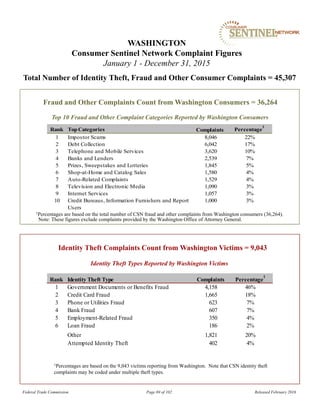 Fraud and Other Complaints Count from Washington Consumers = 36,264
WASHINGTON
Consumer Sentinel Network Complaint Figures
January 1 - December 31, 2015
Total Number of Identity Theft, Fraud and Other Consumer Complaints = 45,307
Identity Theft Types Reported by Washington Victims
Identity Theft Complaints Count from Washington Victims = 9,043
1Percentages are based on the 9,043 victims reporting from Washington. Note that CSN identity theft
complaints may be coded under multiple theft types.
Top 10 Fraud and Other Complaint Categories Reported by Washington Consumers
Federal Trade Commission Page 69 of 102 Released February 2016
1Percentages are based on the total number of CSN fraud and other complaints from Washington consumers (36,264).
Note: These figures exclude complaints provided by the Washington Office of Attorney General.
Rank TopCategories Percentage
1
1 Impostor Scams 8,046 22%
2 Debt Collection 6,042 17%
3 Telephone and Mobile Services 3,620 10%
4 Banks and Lenders 2,539 7%
5 Prizes, Sweepstakes and Lotteries 1,845 5%
6 Shop-at-Home and Catalog Sales 1,580 4%
7 Auto-Related Complaints 1,529 4%
8 Television and Electronic Media 1,090 3%
9 Internet Services 1,057 3%
10 Credit Bureaus, Information Furnishers and Report
Users
1,000 3%
Complaints
Rank Identity Theft Type Percentage
1
1 Government Documents or Benefits Fraud 4,158 46%
2 Credit Card Fraud 1,665 18%
3 Phone or Utilities Fraud 623 7%
4 Bank Fraud 607 7%
5 Employment-Related Fraud 350 4%
6 Loan Fraud 186 2%
Other 1,821 20%
Attempted Identity Theft 402 4%
Complaints
 