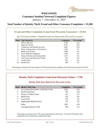 Fraud and Other Complaints Count from Wisconsin Consumers = 25,544
1Percentages are based on the total number of CSN fraud and other complaints from Wisconsin consumers (25,544).
WISCONSIN
Consumer Sentinel Network Complaint Figures
January 1 - December 31, 2015
Total Number of Identity Theft, Fraud and Other Consumer Complaints = 33,300
Identity Theft Types Reported by Wisconsin Victims
Identity Theft Complaints Count from Wisconsin Victims = 7,756
1Percentages are based on the 7,756 victims reporting from Wisconsin. Note that CSN identity theft
complaints may be coded under multiple theft types.
Top 10 Fraud and Other Complaint Categories Reported by Wisconsin Consumers
Federal Trade Commission Page 71 of 102 Released February 2016
Rank TopCategories Percentage
1
1 Debt Collection 5,344 21%
2 Impostor Scams 4,751 19%
3 Telephone and Mobile Services 2,687 11%
4 Prizes, Sweepstakes and Lotteries 1,822 7%
5 Banks and Lenders 1,606 6%
6 Auto-Related Complaints 1,205 5%
7 Shop-at-Home and Catalog Sales 1,155 5%
8 Television and Electronic Media 581 2%
9 Credit Cards 542 2%
10 Health Care 504 2%
Complaints
Rank Identity Theft Type Percentage
1
1 Government Documents or Benefits Fraud 4,910 63%
2 Credit Card Fraud 930 12%
3 Phone or Utilities Fraud 361 5%
4 Bank Fraud 326 4%
5 Loan Fraud 216 3%
6 Employment-Related Fraud 152 2%
Other 1,201 15%
Attempted Identity Theft 250 3%
Complaints
 