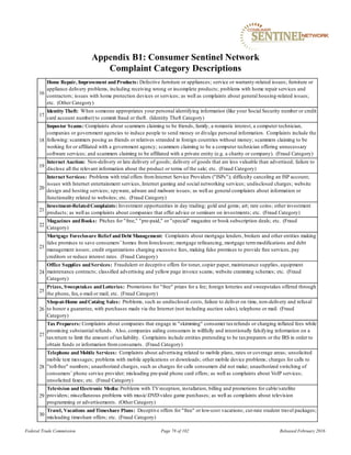 Federal Trade Commission Page 78 of 102 Released February 2016
Appendix B1: Consumer Sentinel Network
Complaint Category Descriptions
16
Home Repair, Improvement andProducts: Defective furniture or appliances; service or warranty-related issues; furniture or
appliance delivery problems, including receiving wrong or incomplete products; problems with home repair services and
contractors; issues with home protection devices or services; as well as complaints about general housing-related issues;
etc. (Other Category)
17
Identity Theft: When someone appropriates your personal identifying information (like your Social Security number or credit
card account number) to commit fraud or theft. (Identity Theft Category)
18
Impostor Scams: Complaints about scammers claiming to be friends, family, a romantic interest, a computer technician,
companies or government agencies to induce people to send money or divulge personal information. Complaints include the
following: scammers posing as friends or relatives stranded in foreign countries without money; scammers claiming to be
working for or affiliated with a government agency; scammers claiming to be a computer technician offering unnecessary
software services; and scammers claiming to be affiliated with a private entity (e.g. a charity or company). (Fraud Category)
19
Internet Auction: Non-delivery or late delivery of goods; delivery of goods that are less valuable than advertised; failure to
disclose all the relevant information about the product or terms of the sale; etc. (Fraud Category)
20
Internet Services: Problems with trial offers fromInternet Service Providers ("ISPs"); difficulty canceling an ISP account;
issues with Internet entertainment services, Internet gaming and social networking services; undisclosed charges; website
design and hosting services; spyware, adware and malware issues; as well as general complaints about information or
functionality related to websites; etc. (Fraud Category)
21
Investment-RelatedComplaints: Investment opportunities in day trading; gold and gems; art; rare coins; other investment
products; as well as complaints about companies that offer advice or seminars on investments; etc. (Fraud Category)
22
Magazines andBooks: Pitches for "free," "pre-paid," or "special" magazine or book subscription deals; etc. (Fraud
Category)
23
Mortgage Foreclosure Relief andDebt Management: Complaints about mortgage lenders, brokers and other entities making
false promises to save consumers’ homes fromforeclosure; mortgage refinancing, mortgage termmodifications and debt
management issues; credit organizations charging excessive fees, making false promises to provide free services, pay
creditors or reduce interest rates. (Fraud Category)
24
Office Supplies andServices: Fraudulent or deceptive offers for toner, copier paper, maintenance supplies, equipment
maintenance contracts; classified advertising and yellow page invoice scams; website cramming schemes; etc. (Fraud
Category)
25
Prizes, Sweepstakes andLotteries: Promotions for "free" prizes for a fee; foreign lotteries and sweepstakes offered through
the phone, fax, e-mail or mail; etc. (Fraud Category)
26
Shop-at-Home andCatalog Sales: Problems, such as undisclosed costs, failure to deliver on time, non-delivery and refusal
to honor a guarantee, with purchases made via the Internet (not including auction sales), telephone or mail. (Fraud
Category)
27
Tax Preparers: Complaints about companies that engage in "skimming" consumer taxrefunds or charging inflated fees while
promising substantial refunds. Also, companies aiding consumers in willfully and intentionally falsifying information on a
taxreturn to limit the amount of taxliability. Complaints include entities pretending to be taxpreparers or the IRS in order to
obtain funds or information fromconsumers. (Fraud Category)
28
Telephone andMobile Services: Complaints about advertising related to mobile plans, rates or coverage areas; unsolicited
mobile text messages; problems with mobile applications or downloads; other mobile device problems; charges for calls to
"toll-free" numbers; unauthorized charges, such as charges for calls consumers did not make; unauthorized switching of
consumers’ phone service provider; misleading pre-paid phone card offers; as well as complaints about VoIP services;
unsolicited faxes; etc. (Fraud Category)
29
Television andElectronic Media: Problems with TVreception, installation, billing and promotions for cable/satellite
providers; miscellaneous problems with musicDVDvideo game purchases; as well as complaints about television
programming or advertisements. (Other Category)
30
Travel, Vacations andTimeshare Plans: Deceptive offers for "free" or low-cost vacations; cut-rate student travel packages;
misleading timeshare offers; etc. (Fraud Category)
 