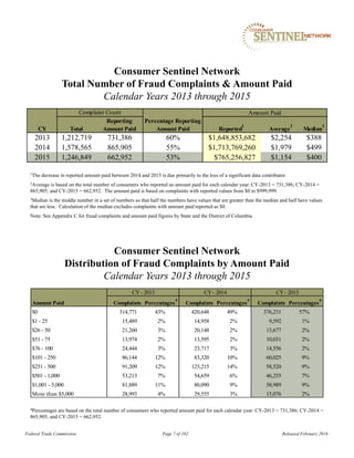 Amount Paid
$0 314,771 43% 420,648 49% 376,231 57%
$1 - 25 15,489 2% 14,958 2% 9,592 1%
$26 - 50 21,260 3% 20,148 2% 13,677 2%
$51 - 75 13,974 2% 13,595 2% 10,031 2%
$76 - 100 24,444 3% 23,717 3% 14,556 2%
$101 - 250 86,144 12% 83,320 10% 60,025 9%
$251 - 500 91,209 12% 125,215 14% 58,520 9%
$501 - 1,000 53,213 7% 54,659 6% 46,255 7%
$1,001 - 5,000 81,889 11% 80,090 9% 58,989 9%
More than $5,000 28,993 4% 29,555 3% 15,076 2%
CY- 2013 CY- 2015
Complaints Percentages
4
Complaints Percentages
4
Complaints Percentages
4
CY- 2014
Total
Reporting
Amount Paid Reported
1
Average
2
Median
3
2013 1,212,719 731,386 60% $1,648,853,682 $2,254 $388
2014 1,578,565 865,905 55% $1,713,769,260 $1,979 $499
2015 1,246,849 662,952 53% $765,256,827 $1,154 $400
CY
Complaint Count
Percentage Reporting
Amount Paid
Amount Paid
Consumer Sentinel Network
Total Number of Fraud Complaints & Amount Paid
Calendar Years 2013 through 2015
1The decrease in reported amount paid between 2014 and 2015 is due primarily to the loss of a significant data contributor.
2Average is based on the total number of consumers who reported an amount paid for each calendar year: CY-2013 = 731,386; CY-2014 =
865,905; and CY-2015 = 662,952. The amount paid is based on complaints with reported values from $0 to $999,999.
3Median is the middle number in a set of numbers so that half the numbers have values that are greater than the median and half have values
that are less. Calculation of the median excludes complaints with amount paid reported as $0.
Note: See Appendix C for fraud complaints and amount paid figures by State and the District of Columbia.
Consumer Sentinel Network
Distribution of Fraud Complaints by Amount Paid
Calendar Years 2013 through 2015
4Percentages are based on the total number of consumers who reported amount paid for each calendar year: CY-2013 = 731,386; CY-2014 =
865,905; and CY-2015 = 662,952.
Federal Trade Commission Page 7 of 102 Released February 2016
 