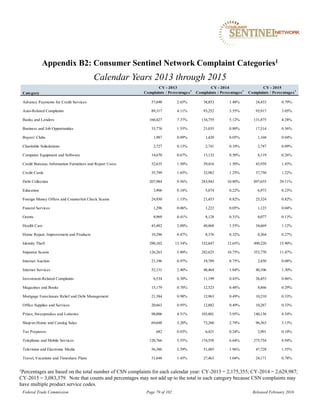 Appendix B2: Consumer Sentinel Network Complaint Categories1
Calendar Years 2013 through 2015
Federal Trade Commission Page 79 of 102 Released February 2016
Advance Payments for Credit Services 57,690 2.65% 38,853 1.48% 24,433 0.79%
Auto-Related Complaints 89,317 4.11% 93,252 3.55% 93,917 3.05%
Banks and Lenders 160,427 7.37% 134,755 5.12% 131,875 4.28%
Business and Job Opportunities 33,776 1.55% 21,035 0.80% 17,314 0.56%
Buyers' Clubs 1,987 0.09% 1,420 0.05% 1,168 0.04%
Charitable Solicitations 2,727 0.13% 2,741 0.10% 2,747 0.09%
Computer Equipment and Software 14,670 0.67% 13,132 0.50% 8,119 0.26%
Credit Bureaus, Information Furnishers and Report Users 32,635 1.50% 39,416 1.50% 43,939 1.43%
Credit Cards 35,799 1.65% 32,982 1.25% 37,750 1.22%
Debt Collection 207,984 9.56% 283,943 10.80% 897,655 29.11%
Education 3,906 0.18% 5,874 0.22% 6,973 0.23%
Foreign Money Offers and Counterfeit Check Scams 24,930 1.15% 21,453 0.82% 25,324 0.82%
Funeral Services 1,296 0.06% 1,222 0.05% 1,123 0.04%
Grants 8,969 0.41% 8,128 0.31% 4,077 0.13%
Health Care 43,482 2.00% 40,868 1.55% 34,669 1.12%
Home Repair, Improvement and Products 10,296 0.47% 8,376 0.32% 8,364 0.27%
Identity Theft 290,102 13.34% 332,647 12.65% 490,220 15.90%
Impostor Scams 126,263 5.80% 282,625 10.75% 353,770 11.47%
Internet Auction 21,196 0.97% 19,789 0.75% 2,430 0.08%
Internet Services 52,131 2.40% 48,464 1.84% 40,106 1.30%
Investment-Related Complaints 6,534 0.30% 11,199 0.43% 26,453 0.86%
Magazines and Books 15,179 0.70% 12,523 0.48% 8,866 0.29%
Mortgage Foreclosure Relief and Debt Management 21,384 0.98% 12,963 0.49% 10,210 0.33%
Office Supplies and Services 20,663 0.95% 12,882 0.49% 10,287 0.33%
Prizes, Sweepstakes and Lotteries 98,006 4.51% 103,801 3.95% 140,136 4.54%
Shop-at-Home and Catalog Sales 69,648 3.20% 73,260 2.79% 96,363 3.13%
Tax Preparers 682 0.03% 6,421 0.24% 2,991 0.10%
Telephone and Mobile Services 120,766 5.55% 174,558 6.64% 275,754 8.94%
Television and Electronic Media 56,386 2.59% 51,485 1.96% 47,728 1.55%
Travel, Vacations and Timeshare Plans 31,648 1.45% 27,463 1.04% 24,171 0.78%
Category
CY - 2013 CY - 2014 CY - 2015
Complaints / Percentages1
Complaints / Percentages1
Complaints / Percentages1
1Percentages are based on the total number of CSN complaints for each calendar year: CY-2013 = 2,175,355; CY-2014 = 2,629,987;
CY-2015 = 3,083,379. Note that counts and percentages may not add up to the total in each category because CSN complaints may
have multiple product service codes.
 