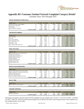 Appendix B3: Consumer Sentinel Network Complaint Category Details1
Calendar Years 2013 through 2015
Federal Trade Commission Page 80 of 102 Released February 2016
1Percentages are based on the total number of CSN complaints for each calendar year: CY-2013 = 2,175,355; CY-2014 = 2,629,987;
CY-2015 = 3,083,379. Note that counts and percentages may not add up to the total in each category because CSN complaints may
have multiple product service codes.
Advance Payments for Credit Services
Product Service CY- 2013 Percentage
1
CY- 2014 Percentage
1
CY- 2015 Percentage
1
Advance-Fee Loans, Credit Arrangers 53,891 2.48 % 34,656 1.32% 19,908 0.65 %
Credit Card Loss Protection 938 0.04 % 373 0.01% 266 0.01 %
Credit Repair 2,017 0.09 % 2,261 0.09% 1,751 0.06 %
RecoveryRefund Companies 846 0.04 % 1,563 0.06% 2,509 0.08 %
Count/Percentage: 57,690 2.65% 38,853 1.48% 24,433 0.79%
Auto-Related Complaints
Product Service CY- 2013 Percentage
1
CY- 2014 Percentage
1
CY- 2015 Percentage
1
Auto: Financing 4,100 0.19 % 5,573 0.21% 7,209 0.23 %
Auto: Gas 2,632 0.12 % 1,314 0.05% 241 0.01 %
Auto: Parts & Repairs 4,077 0.19 % 5,451 0.21% 6,154 0.20 %
Auto: Renting & Leasing 8,784 0.40 % 10,366 0.39% 11,199 0.36 %
Auto: Sales – New 37,554 1.73 % 38,090 1.45% 38,081 1.24 %
Auto: Sales – Used 29,039 1.33 % 29,414 1.12% 27,962 0.91 %
Auto: Warranty Plans & Services 4,309 0.20 % 4,477 0.17% 4,387 0.14 %
Count/Percentage: 89,317 4.11% 93,252 3.55% 93,917 3.05%
Banks and Lenders
Product Service CY- 2013 Percentage
1
CY- 2014 Percentage
1
CY- 2015 Percentage
1
Banks, Savings & Loans, and Credit Unions 41,563 1.91 % 40,941 1.56% 42,712 1.39 %
Lending: Auto Title Loans 183 0.01 % 491 0.02% 827 0.03 %
Lending: Banks & Credit Unions 3,295 0.15 % 1,733 0.07% 640 0.02 %
Lending: Finance Company 7,925 0.36 % 7,695 0.29% 7,259 0.24 %
Lending: Mortgage 79,717 3.66 % 58,606 2.23% 57,428 1.86 %
Lending: Other Institutions 12,635 0.58 % 7,838 0.30% 6,233 0.20 %
Lending: Payday Loans 10,487 0.48 % 10,408 0.40% 8,706 0.28 %
Lending: Student Loans 4,752 0.22 % 7,162 0.27% 8,142 0.26 %
Count/Percentage: 160,427 7.37% 134,755 5.12% 131,875 4.28%
Business and Job Opportunities
Product Service CY- 2013 Percentage
1
CY- 2014 Percentage
1
CY- 2015 Percentage
1
Business OpportunitiesWork-At-Home Plans 11,638 0.53 % 10,136 0.39% 8,379 0.27 %
Employ AgenciesJob CounselOverseas Work 20,139 0.93 % 8,708 0.33% 6,648 0.22 %
FranchisesDistributorships 283 0.01 % 391 0.01% 367 0.01 %
InventionsIdea Promotions 600 0.03 % 555 0.02% 592 0.02 %
Multi-Level MktgPyramidsChain Letters 1,896 0.09 % 1,790 0.07% 1,680 0.05 %
Count/Percentage: 33,776 1.55% 21,035 0.80% 17,314 0.56%
Buyers' Clubs
Product Service CY- 2013 Percentage
1
CY- 2014 Percentage
1
CY- 2015 Percentage
1
Buyers Clubs (not travel or lottery) 1,987 0.09 % 1,420 0.05% 1,168 0.04 %
Count/Percentage: 1,987 0.09% 1,420 0.05% 1,168 0.04%
Charitable Solicitations
Product Service CY- 2013 Percentage
1
CY- 2014 Percentage
1
CY- 2015 Percentage
1
Charitable Solicitations 2,727 0.13 % 2,741 0.10% 2,747 0.09 %
Count/Percentage: 2,727 0.13% 2,741 0.10% 2,747 0.09%
 