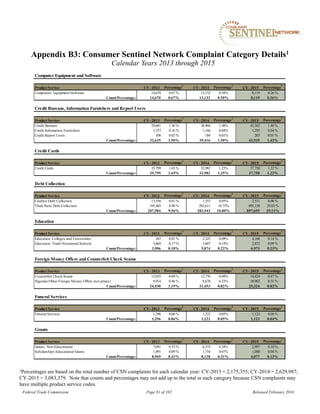 Appendix B3: Consumer Sentinel Network Complaint Category Details1
Federal Trade Commission Page 81 of 102 Released February 2016
Calendar Years 2013 through 2015
1Percentages are based on the total number of CSN complaints for each calendar year: CY-2013 = 2,175,355; CY-2014 = 2,629,987;
CY-2015 = 3,083,379. Note that counts and percentages may not add up to the total in each category because CSN complaints may
have multiple product service codes.
Computer Equipment and Software
Product Service CY- 2013 Percentage
1
CY- 2014 Percentage
1
CY- 2015 Percentage
1
Computers: EquipmentSoftware 14,670 0.67 % 13,132 0.50% 8,119 0.26 %
Count/Percentage: 14,670 0.67% 13,132 0.50% 8,119 0.26%
Credit Bureaus, Information Furnishers and Report Users
Product Service CY- 2013 Percentage
1
CY- 2014 Percentage
1
CY- 2015 Percentage
1
Credit Bureaus 29,601 1.36 % 38,904 1.48% 43,302 1.40 %
Credit Information Furnishers 3,557 0.16 % 1,166 0.04% 1,295 0.04 %
Credit Report Users 508 0.02 % 184 0.01% 203 0.01 %
Count/Percentage: 32,635 1.50% 39,416 1.50% 43,939 1.43%
Credit Cards
Product Service CY- 2013 Percentage
1
CY- 2014 Percentage
1
CY- 2015 Percentage
1
Credit Cards 35,799 1.65 % 32,982 1.25% 37,750 1.22 %
Count/Percentage: 35,799 1.65% 32,982 1.25% 37,750 1.22%
Debt Collection
Product Service CY- 2013 Percentage
1
CY- 2014 Percentage
1
CY- 2015 Percentage
1
Creditor Debt Collection 13,356 0.61 % 1,353 0.05% 2,511 0.08 %
Third Party Debt Collection 195,403 8.98 % 282,611 10.75% 895,158 29.03 %
Count/Percentage: 207,984 9.56% 283,943 10.80% 897,655 29.11%
Education
Product Service CY- 2013 Percentage
1
CY- 2014 Percentage
1
CY- 2015 Percentage
1
Education: Colleges and Universities 287 0.01 % 2,325 0.09% 4,168 0.14 %
Education: TradeVocational Schools 3,669 0.17 % 3,607 0.14% 2,872 0.09 %
Count/Percentage: 3,906 0.18% 5,874 0.22% 6,973 0.23%
Foreign Money Offers and Counterfeit Check Scams
Product Service CY- 2013 Percentage
1
CY- 2014 Percentage
1
CY- 2015 Percentage
1
Counterfeit Check Scams 15,035 0.69 % 12,776 0.49% 14,424 0.47 %
NigerianOther Foreign Money Offers (not prizes) 9,914 0.46 % 8,678 0.33% 10,902 0.35 %
Count/Percentage: 24,930 1.15% 21,453 0.82% 25,324 0.82%
Funeral Services
Product Service CY- 2013 Percentage
1
CY- 2014 Percentage
1
CY- 2015 Percentage
1
Funeral Services 1,296 0.06 % 1,222 0.05% 1,123 0.04 %
Count/Percentage: 1,296 0.06% 1,222 0.05% 1,123 0.04%
Grants
Product Service CY- 2013 Percentage
1
CY- 2014 Percentage
1
CY- 2015 Percentage
1
Grants: Non-Educational 7,091 0.33 % 6,375 0.24% 2,997 0.10 %
ScholarshipsEducational Grants 1,891 0.09 % 1,754 0.07% 1,080 0.04 %
Count/Percentage: 8,969 0.41% 8,128 0.31% 4,077 0.13%
 