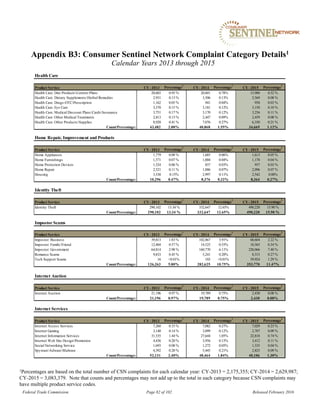 Appendix B3: Consumer Sentinel Network Complaint Category Details1
Federal Trade Commission Page 82 of 102 Released February 2016
Calendar Years 2013 through 2015
1Percentages are based on the total number of CSN complaints for each calendar year: CY-2013 = 2,175,355; CY-2014 = 2,629,987;
CY-2015 = 3,083,379. Note that counts and percentages may not add up to the total in each category because CSN complaints may
have multiple product service codes.
Health Care
Product Service CY- 2013 Percentage
1
CY- 2014 Percentage
1
CY- 2015 Percentage
1
Health Care: Diet ProductsCentersPlans 20,603 0.95 % 20,601 0.78% 15,980 0.52 %
Health Care: Dietary SupplementsHerbal Remedies 2,931 0.13 % 3,506 0.13% 2,569 0.08 %
Health Care: Drugs-OTCPrescription 1,162 0.05 % 941 0.04% 950 0.03 %
Health Care: Eye Care 3,370 0.15 % 3,181 0.12% 3,150 0.10 %
Health Care: Medical Discount PlansCardsInsurance 3,751 0.17 % 3,170 0.12% 3,256 0.11 %
Health Care: Other Medical Treatments 2,813 0.13 % 2,447 0.09% 2,459 0.08 %
Health Care: Other ProductsSupplies 8,920 0.41 % 7,076 0.27% 6,350 0.21 %
Count/Percentage: 43,482 2.00% 40,868 1.55% 34,669 1.12%
Home Repair, Improvement and Products
Product Service CY- 2013 Percentage
1
CY- 2014 Percentage
1
CY- 2015 Percentage
1
Home Appliances 1,779 0.08 % 1,685 0.06% 1,613 0.05 %
Home Furnishings 1,571 0.07 % 1,004 0.04% 1,170 0.04 %
Home Protection Devices 1,324 0.06 % 837 0.03% 957 0.03 %
Home Repair 2,321 0.11 % 1,886 0.07% 2,096 0.07 %
Housing 3,338 0.15% 2,997 0.11% 2,542 0.08%
Count/Percentage: 10,296 0.47% 8,376 0.32% 8,364 0.27%
Identity Theft
Product Service CY- 2013 Percentage
1
CY- 2014 Percentage
1
CY- 2015 Percentage
1
Identity Theft 290,102 13.34 % 332,647 12.65% 490,220 15.90 %
Count/Percentage: 290,102 13.34 % 332,647 12.65% 490,220 15.90 %
Impostor Scams
Product Service CY- 2013 Percentage
1
CY- 2014 Percentage
1
CY- 2015 Percentage
1
Impostor: Business 39,813 1.83 % 102,867 3.91% 68,604 2.22 %
Impostor: FamilyFriend 12,404 0.57 % 14,525 0.55% 10,565 0.34 %
Impostor: Government 64,814 2.98 % 160,770 6.11% 228,066 7.40 %
Romance Scams 9,833 0.45 % 5,241 0.20% 8,315 0.27 %
Tech Support Scams 16 <0.01% 103 <0.01% 39,924 1.29 %
Count/Percentage: 126,263 5.80% 282,625 10.75% 353,770 11.47%
Internet Auction
Product Service CY- 2013 Percentage
1
CY- 2014 Percentage
1
CY- 2015 Percentage
1
Internet Auction 21,196 0.97 % 19,789 0.75% 2,430 0.08 %
Count/Percentage: 21,196 0.97% 19,789 0.75% 2,430 0.08%
Internet Services
Product Service CY- 2013 Percentage
1
CY- 2014 Percentage
1
CY- 2015 Percentage
1
Internet Access Services 7,260 0.33 % 7,082 0.27% 7,029 0.23 %
Internet Gaming 3,140 0.14 % 3,099 0.12% 2,707 0.09 %
Internet Information Services 31,335 1.44 % 27,644 1.05% 22,818 0.74 %
Internet Web Site DesignPromotion 4,436 0.20 % 3,956 0.15% 3,412 0.11 %
Social Networking Service 1,693 0.08 % 1,272 0.05% 1,335 0.04 %
SpywareAdwareMalware 4,392 0.20 % 5,445 0.21% 2,825 0.09 %
Count/Percentage: 52,131 2.40% 48,464 1.84% 40,106 1.30%
 