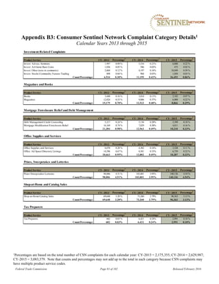 Appendix B3: Consumer Sentinel Network Complaint Category Details1
Federal Trade Commission Page 83 of 102 Released February 2016
Calendar Years 2013 through 2015
1Percentages are based on the total number of CSN complaints for each calendar year: CY-2013 = 2,175,355; CY-2014 = 2,629,987;
CY-2015 = 3,083,379. Note that counts and percentages may not add up to the total in each category because CSN complaints may
have multiple product service codes.
Investment-Related Complaints
Product Service CY- 2013 Percentage
1
CY- 2014 Percentage
1
CY- 2015 Percentage
1
Invest: Advice, Seminars 1,997 0.09 % 5,516 0.21% 6,880 0.22 %
Invest: ArtGemsRare Coins 1,036 0.05 % 586 0.02% 475 0.02 %
Invest: Other (note in comments) 2,604 0.12 % 4,197 0.16% 18,049 0.59 %
Invest: StocksCommodity Futures Trading 898 0.04 % 904 0.03% 1,050 0.03 %
Count/Percentage: 6,534 0.30% 11,199 0.43% 26,453 0.86%
Magazines and Books
Product Service CY- 2013 Percentage
1
CY- 2014 Percentage
1
CY- 2015 Percentage
1
Books 3,440 0.16 % 3,014 0.11% 2,182 0.07 %
Magazines 12,024 0.55 % 9,806 0.37% 6,900 0.22 %
Count/Percentage: 15,179 0.70% 12,523 0.48% 8,866 0.29%
Mortgage Foreclosure Relief and Debt Management
Product Service CY- 2013 Percentage
1
CY- 2014 Percentage
1
CY- 2015 Percentage
1
Debt ManagementCredit Counseling 5,217 0.24 % 5,136 0.20% 5,399 0.18 %
Mortgage ModificationForeclosure Relief 16,169 0.74 % 7,829 0.30% 4,811 0.16 %
Count/Percentage: 21,384 0.98% 12,963 0.49% 10,210 0.33%
Office Supplies and Services
Product Service CY- 2013 Percentage
1
CY- 2014 Percentage
1
CY- 2015 Percentage
1
Office Supplies and Services 6,070 0.28 % 4,302 0.16% 3,528 0.11 %
Office: Ad SpaceDirectory Listings 14,596 0.67 % 8,581 0.33% 6,759 0.22 %
Count/Percentage: 20,663 0.95% 12,882 0.49% 10,287 0.33%
Prizes, Sweepstakes and Lotteries
Product Service CY- 2013 Percentage
1
CY- 2014 Percentage
1
CY- 2015 Percentage
1
PrizesSweepstakesLotteries 98,006 4.51 % 103,801 3.95% 140,136 4.54 %
Count/Percentage: 98,006 4.51% 103,801 3.95% 140,136 4.54%
Shop-at-Home and Catalog Sales
Product Service CY- 2013 Percentage
1
CY- 2014 Percentage
1
CY- 2015 Percentage
1
Shop-at-HomeCatalog Sales 69,648 3.20 % 73,260 2.79% 96,363 3.13 %
Count/Percentage: 69,648 3.20% 73,260 2.79% 96,363 3.13%
Tax Preparers
Product Service CY- 2013 Percentage
1
CY- 2014 Percentage
1
CY- 2015 Percentage
1
TaxPreparers 682 0.03 % 6,421 0.24% 2,991 0.10 %
Count/Percentage: 682 0.03% 6,421 0.24% 2,991 0.10%
 