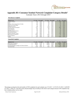 Appendix B3: Consumer Sentinel Network Complaint Category Details1
Federal Trade Commission Page 85 of 102 Released February 2016
Calendar Years 2013 through 2015
1Percentages are based on the total number of CSN complaints for each calendar year: CY-2013 = 2,175,355; CY-2014 = 2,629,987;
CY-2015 = 3,083,379. Note that counts and percentages may not add up to the total in each category because CSN complaints may
have multiple product service codes.
Miscellaneous Complaints
Product Service CY- 2013 Percentage
1
CY- 2014 Percentage
1
CY- 2015 Percentage
1
Children's Products 1,542 0.07% 1,476 0.06% 1,267 0.04%
Food 747 0.03% 799 0.03% 728 0.02%
Garments, Wool, Leather Goods & Textiles 864 0.04% 328 0.01% 333 0.01%
Health Care Provider Billing 772 0.04% 641 0.02% 736 0.02%
Immigration Services 908 0.04% 1,196 0.05% 959 0.03%
Insurance (Other than Medical) 2,235 0.10% 1,910 0.07% 2,004 0.06%
JewelryWatches 885 0.04% 496 0.02% 399 0.01%
Leasing: Business 424 0.02% 527 0.02% 352 0.01%
Modeling AgenciesServices 793 0.04% 611 0.02% 358 0.01%
Personal Care Products 524 0.02% 399 0.02% 436 0.01%
PropertyInheritance Tracers 1,269 0.06% 785 0.03% 1,169 0.04%
Real Estate (not Timeshares) 18,282 0.84% 5,016 0.19% 595 0.02%
Tobacco Products 1,268 0.06% 1,070 0.04% 611 0.02%
Utilities 1,903 0.09% 1,892 0.07% 2,244 0.07%
Unspecified Complaints
Product Service CY- 2013 Percentage
1
CY- 2014 Percentage
1
CY- 2015 Percentage
1
Other (Note in Comments) 298,525 13.72% 334,036 12.70% 126,482 4.10%
Telemarketing Practices 185,801 8.54% 364,190 13.85% 74,623 2.42%
Unauthorized Debits or Charges for Unknown Products 2,013 0.09% 1,575 0.06% 1,796 0.06%
Unsolicited Email 11,424 0.53% 9,190 0.35% 12,712 0.41%
 