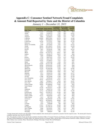 1Average amount paid is based on the total number of fraud complaints where amount paid was reported by consumers from the respective states. The amount paid is based on
complaints reporting values from $0 to $999,999.
Note: This appendix excludes 20 state-specific data contributors (the Hawaii Office of Consumer Protection, the Montana, North Carolina and Oregon Departments of Justice,
the South Carolina Department of Consumer Affairs, the Tennessee Division of Consumer Affairs, and the Offices of the Attorneys General for Alaska, California, Colorado,
Idaho, Indiana, Iowa, Louisiana, Maine, Massachusetts, Michigan, Mississippi, Nevada, Ohio and Washington).
Appendix C: Consumer Sentinel Network Fraud Complaints
& Amount Paid Reported by State and the District of Columbia
January 1 – December 31, 2015
Federal Trade Commission Page 86 of 102 Released February 2016
State Name
Total Fraud
Complaints
Total Amount
Paid Reported
Complaints
Reporting
Amount Paid
Percentages
Reporting
Amount Paid
Average
Amount
Paid1
Alabama 17,133 $7,516,909 8,196 48% $917
Alaska 2,231 $1,285,372 1,252 56% $1,027
Arizona 22,857 $14,831,592 13,606 60% $1,090
Arkansas 8,692 $3,320,677 4,424 51% $751
California 126,489 $90,553,043 61,674 49% $1,468
Colorado 17,897 $10,504,018 10,412 58% $1,009
Connecticut 10,330 $7,175,251 6,068 59% $1,182
Delaware 3,775 $1,236,744 2,203 58% $561
District of Columbia 3,789 $2,716,022 1,923 51% $1,412
Florida 90,026 $41,198,652 39,242 44% $1,050
Georgia 40,319 $14,676,725 16,810 42% $873
Hawaii 3,497 $5,320,392 2,082 60% $2,555
Idaho 4,471 $2,609,623 2,774 62% $941
Illinois 33,439 $17,107,752 18,871 56% $907
Indiana 19,323 $9,226,179 10,673 55% $864
Iowa 7,058 $4,490,905 3,872 55% $1,160
Kansas 7,778 $4,927,452 4,776 61% $1,032
Kentucky 11,649 $4,611,905 6,532 56% $706
Louisiana 14,783 $7,160,457 7,512 51% $953
Maine 3,565 $1,055,300 2,106 59% $501
Maryland 22,649 $12,531,708 12,882 57% $973
Massachusetts 20,584 $10,816,583 11,458 56% $944
Michigan 38,290 $12,767,593 15,564 41% $820
Minnesota 15,278 $13,692,360 9,756 64% $1,403
Mississippi 8,753 $5,585,265 4,910 56% $1,138
Missouri 18,223 $9,274,904 9,963 55% $931
Montana 3,211 $2,454,134 1,922 60% $1,277
Nebraska 4,839 $3,967,979 2,900 60% $1,368
Nevada 11,408 $8,270,489 6,180 54% $1,338
New Hampshire 4,119 $2,599,169 2,235 54% $1,163
New Jersey 26,781 $14,233,375 15,331 57% $928
New Mexico 6,487 $5,206,417 3,638 56% $1,431
New York 54,008 $31,510,374 29,780 55% $1,058
North Carolina 30,036 $15,960,685 17,063 57% $935
North Dakota 1,422 $895,379 822 58% $1,089
Ohio 32,758 $12,562,571 17,568 54% $715
Oklahoma 10,709 $4,965,754 5,701 53% $871
Oregon 12,713 $11,050,765 7,343 58% $1,505
Pennsylvania 39,457 $19,249,752 21,436 54% $898
Rhode Island 3,280 $1,314,453 1,546 47% $850
South Carolina 14,773 $8,202,928 8,615 58% $952
South Dakota 1,915 $871,222 1,041 54% $837
Tennessee 22,620 $12,405,465 12,130 54% $1,023
Texas 84,767 $47,044,491 40,668 48% $1,157
Utah 7,285 $5,526,770 4,483 62% $1,233
Vermont 1,618 $796,600 969 60% $822
Virginia 27,953 $17,283,751 16,300 58% $1,060
Washington 21,670 $15,788,185 12,694 59% $1,244
West Virginia 5,648 $2,216,281 3,507 62% $632
Wisconsin 14,904 $9,291,873 8,358 56% $1,112
Wyoming 1,654 $950,697 860 52% $1,105
 