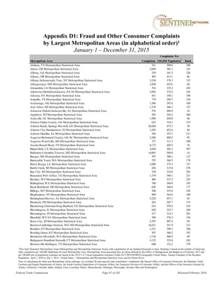 Metropolitan Area Complaints
Complaints Per
100,000 Population
1
Rank
Abilene, TX Metropolitan Statistical Area 521 309.0 298
Akron, OH Metropolitan Statistical Area 2,689 382.1 141
Albany, GA Metropolitan Statistical Area 529 341.5 226
Albany, OR Metropolitan Statistical Area 493 413.1 86
Albany-Schenectady-Troy, NYMetropolitan Statistical Area 3,330 378.3 152
Albuquerque, NM Metropolitan Statistical Area 3,850 425.6 68
Alexandria, LA Metropolitan Statistical Area 516 333.2 243
Allentown-Bethlehem-Easton, PA-NJ Metropolitan Statistical Area 3,092 372.6 163
Altoona, PA Metropolitan Statistical Area 451 358.1 198
Amarillo, TX Metropolitan Statistical Area 779 299.7 310
Anchorage, AK Metropolitan Statistical Area 1,586 397.6 109
Ann Arbor, MI Metropolitan Statistical Area 1,378 386.1 137
Anniston-Oxford-Jacksonville, AL Metropolitan Statistical Area 576 496.9 18
Appleton, WI Metropolitan Statistical Area 593 256.2 360
Asheville, NC Metropolitan Statistical Area 1,994 450.8 46
Athens-Clarke County, GA Metropolitan Statistical Area 633 318.1 275
Atlanta-Sandy Springs-Roswell, GA Metropolitan Statistical Area 26,684 475.3 30
Atlantic City-Hammonton, NJ Metropolitan Statistical Area 1,245 452.4 44
Auburn-Opelika, AL Metropolitan Statistical Area 544 352.7 211
Augusta-Richmond County, GA-SC Metropolitan Statistical Area 2,388 409.2 92
Augusta-Waterville, ME Micropolitan Statistical Area 377 311.3 290
Austin-Round Rock, TX Metropolitan Statistical Area 8,172 420.5 76
Bakersfield, CA Metropolitan Statistical Area 2,644 302.3 307
Baltimore-Columbia-Towson, MD Metropolitan Statistical Area 14,063 504.8 16
Bangor, ME Metropolitan Statistical Area 597 389.1 127
Barnstable Town, MA Metropolitan Statistical Area 792 368.5 178
Baton Rouge, LA Metropolitan Statistical Area 3,098 375.3 157
Battle Creek, MI Metropolitan Statistical Area 426 315.8 278
Bay City, MI Metropolitan Statistical Area 330 310.8 292
Beaumont-Port Arthur, TX Metropolitan Statistical Area 1,379 340.1 231
Beckley, WVMetropolitan Statistical Area 404 327.5 255
Bellingham, WA Metropolitan Statistical Area 760 364.8 185
Bend-Redmond, OR Metropolitan Statistical Area 628 368.6 177
Billings, MT Metropolitan Statistical Area 560 335.6 238
Binghamton, NYMetropolitan Statistical Area 899 363.6 188
Birmingham-Hoover, AL Metropolitan Statistical Area 5,228 457.1 42
Bismarck, ND Metropolitan Statistical Area 263 207.7 373
Blacksburg-Christiansburg-Radford, VA Metropolitan Statistical Area 616 339.2 234
Bloomington, IL Metropolitan Statistical Area 620 325.7 260
Bloomington, IN Metropolitan Statistical Area 517 314.7 281
Bluefield, WV-VA Micropolitan Statistical Area 396 376.3 156
Boise City, ID Metropolitan Statistical Area 2,707 407.4 94
Boston-Cambridge-Newton, MA-NH Metropolitan Statistical Area 16,631 351.4 213
Boulder, CO Metropolitan Statistical Area 1,251 399.3 106
Bowling Green, KYMetropolitan Statistical Area 597 360.2 192
Bremerton-Silverdale, WA Metropolitan Statistical Area 1,136 446.9 49
Bridgeport-Stamford-Norwalk, CT Metropolitan Statistical Area 3,152 333.4 242
Brownsville-Harlingen, TX Metropolitan Statistical Area 640 152.2 378
Appendix D1: Fraud and Other Consumer Complaints
by Largest Metropolitan Areas (in alphabetical order)1
January 1 – December 31, 2015
1This chart illustrates Metropolitan Areas (Metropolitan and Micropolitan Statistical Areas) with a population of one hundred thousand or more. Ranking is based on the number of fraud and
other complaints per 100,000 inhabitants for each Metropolitan Area. Metropolitan Areas presented here are those defined by the Office of Management and Budget as of February 2013 and
per 100,000 unit of population estimates are based on the 2014 U.S. Census population estimates (Table GCT-PEPANNRES-Geography-United States: Annual Estimates of the Resident
Population: April 1, 2010 to July 1, 2014 - United States -- Metropolitan and Micropolitan Statistical Area; and for Puerto Rico).
Note: In calculating the State and Metropolitan Areas rankings, we excluded 20 state-specific data contributors’ complaints (the Hawaii Office of Consumer Protection, the Montana, North
Carolina and Oregon Departments of Justice, the South Carolina Department of Consumer Affairs, the Tennessee Division of Consumer Affairs, and the Offices of the Attorneys General for
Alaska, California, Colorado, Idaho, Indiana, Iowa, Louisiana, Maine, Massachusetts, Michigan, Mississippi, Nevada, Ohio and Washington).
Federal Trade Commission Page 87 of 102 Released February 2016
 