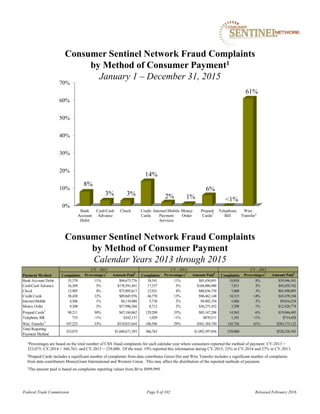 Complaints Percentages
1
Amount Paid
3
Complaints Percentages
1
Amount Paid
3
Complaints Percentages
1
Amount Paid
3
Bank Account Debit 35,378 11% $94,673,776 38,541 11% $85,430,891 18,858 8% $39,946,501
CashCash Advance 16,389 5% $170,591,441 17,337 5% $168,986,988 7,851 3% $45,030,742
Check 12,905 4% $73,095,617 12,921 4% $88,636,754 7,600 3% $65,490,095
Credit Cards 38,420 12% $89,845,976 46,770 13% $96,462,148 34,315 14% $45,478,104
InternetMobile 4,506 1% $4,110,480 5,738 2% $9,402,354 5,686 2% $9,016,254
Money Order 9,308 3% $57,996,260 8,712 2% $56,275,452 3,298 1% $12,428,774
Prepaid Cards
2
98,211 30% $47,184,062 129,209 35% $85,147,208 14,565 6% $19,046,485
Telephone Bill 733 <1% $342,137 1,029 <1% $870,511 1,101 <1% $714,428
Wire Transfer
2
107,225 33% $510,831,644 106,506 29% $501,184,749 145,726 61% $283,175,122
Total Reporting
Payment Method
323,075 $1,048,671,393 366,763 $1,092,397,056 239,000 $520,326,505
Payment Method
CY - 2013 CY - 2014 CY - 2015
0%
10%
20%
30%
40%
50%
60%
70%
Bank
Account
Debit
CashCash
Advance
Check Credit
Cards
InternetMobile
Payment
Services
Money
Order
Prepaid
Cards
Telephone
Bill
Wire
Transfer
8%
3% 3%
14%
2% 1%
6%
<1%
61%
Consumer Sentinel Network Fraud Complaints
by Method of Consumer Payment1
January 1 – December 31, 2015
Consumer Sentinel Network Fraud Complaints
by Method of Consumer Payment
Calendar Years 2013 through 2015
Federal Trade Commission Page 8 of 102 Released February 2016
1Percentages are based on the total number of CSN fraud complaints for each calendar year where consumers reported the method of payment: CY-2013 =
323,075; CY-2014 = 366,763; and CY-2015 = 239,000. Of the total, 19% reported this information during CY-2015, 23% in CY-2014 and 27% in CY-2013.
2Prepaid Cards includes a significant number of complaints from data contributor Green Dot and Wire Transfer includes a significant number of complaints
from data contributors MoneyGram International and Western Union. This may affect the distribution of the reported methods of payment.
3The amount paid is based on complaints reporting values from $0 to $999,999.
22
 