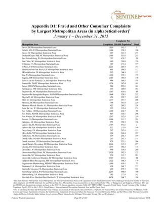 Metropolitan Area Complaints
Complaints Per
100,000 Population
1
Rank
Dover, DE Metropolitan Statistical Area 1,019 592.5 5
Duluth, MN-WI Metropolitan Statistical Area 1,004 358.3 196
Dunn, NC Micropolitan Statistical Area 407 321.3 271
Durham-Chapel Hill, NC Metropolitan Statistical Area 1,905 351.0 215
East Stroudsburg, PA Metropolitan Statistical Area 797 479.2 29
Eau Claire, WI Metropolitan Statistical Area 480 290.9 326
El Centro, CA Metropolitan Statistical Area 307 171.4 377
El Paso, TX Metropolitan Statistical Area 2,221 265.4 354
Elizabethtown-Fort Knox, KYMetropolitan Statistical Area 601 396.5 112
Elkhart-Goshen, IN Metropolitan Statistical Area 535 264.9 355
Erie, PA Metropolitan Statistical Area 1,000 359.1 195
Eugene, OR Metropolitan Statistical Area 1,363 380.4 146
Eureka-Arcata-Fortuna, CA Micropolitan Statistical Area 486 360.5 191
Evansville, IN-KYMetropolitan Statistical Area 1,158 367.4 181
Fargo, ND-MN Metropolitan Statistical Area 584 255.8 361
Farmington, NM Metropolitan Statistical Area 333 269.0 351
Fayetteville, NC Metropolitan Statistical Area 1,567 414.6 83
Fayetteville-Springdale-Rogers, AR-MO Metropolitan Statistical Area 1,648 328.5 252
Flagstaff, AZ Metropolitan Statistical Area 454 329.7 249
Flint, MI Metropolitan Statistical Area 1,477 357.7 200
Florence, SC Metropolitan Statistical Area 706 341.0 229
Florence-Muscle Shoals, AL Metropolitan Statistical Area 427 289.2 328
Fond du Lac, WI Metropolitan Statistical Area 325 319.4 274
Fort Collins, CO Metropolitan Statistical Area 1,409 434.7 59
Fort Smith, AR-OK Metropolitan Statistical Area 867 310.1 296
Fort Wayne, IN Metropolitan Statistical Area 1,507 352.8 210
Fresno, CA Metropolitan Statistical Area 3,006 311.2 291
Gadsden, AL Metropolitan Statistical Area 371 358.3 196
Gainesville, FL Metropolitan Statistical Area 1,754 641.6 3
Gainesville, GA Metropolitan Statistical Area 522 273.6 348
Gettysburg, PA Metropolitan Statistical Area 297 292.0 325
Glens Falls, NYMetropolitan Statistical Area 464 364.4 187
Goldsboro, NC Metropolitan Statistical Area 319 256.3 359
Grand Forks, ND-MN Metropolitan Statistical Area 207 203.3 375
Grand Junction, CO Metropolitan Statistical Area 479 323.1 266
Grand Rapids-Wyoming, MI Metropolitan Statistical Area 3,246 315.9 277
Greeley, CO Metropolitan Statistical Area 1,073 386.4 135
Green Bay, WI Metropolitan Statistical Area 990 314.8 280
Greensboro-High Point, NC Metropolitan Statistical Area 2,929 392.3 122
Greenville, NC Metropolitan Statistical Area 550 313.7 283
Greenville-Anderson-Mauldin, SC Metropolitan Statistical Area 3,567 413.6 84
Gulfport-Biloxi-Pascagoula, MS Metropolitan Statistical Area 1,422 368.3 179
Hagerstown-Martinsburg, MD-WVMetropolitan Statistical Area 1,090 419.1 77
Hammond, LA Metropolitan Statistical Area 438 344.7 222
Hanford-Corcoran, CA Metropolitan Statistical Area 420 279.5 341
Harrisburg-Carlisle, PA Metropolitan Statistical Area 2,246 400.5 100
Harrisonburg, VA Metropolitan Statistical Area 363 277.8 343
Hartford-West Hartford-East Hartford, CT Metropolitan Statistical Area 4,428 364.7 186
Appendix D1: Fraud and Other Consumer Complaints
by Largest Metropolitan Areas (in alphabetical order)1
January 1 – December 31, 2015
Federal Trade Commission Page 89 of 102 Released February 2016
1This chart illustrates Metropolitan Areas (Metropolitan and Micropolitan Statistical Areas) with a population of one hundred thousand or more. Ranking is based on the number of fraud and
other complaints per 100,000 inhabitants for each Metropolitan Area. Metropolitan Areas presented here are those defined by the Office of Management and Budget as of February 2013 and
per 100,000 unit of population estimates are based on the 2014 U.S. Census population estimates (Table GCT-PEPANNRES-Geography-United States: Annual Estimates of the Resident
Population: April 1, 2010 to July 1, 2014 - United States -- Metropolitan and Micropolitan Statistical Area; and for Puerto Rico).
Note: In calculating the State and Metropolitan Areas rankings, we excluded 20 state-specific data contributors’ complaints (the Hawaii Office of Consumer Protection, the Montana, North
Carolina and Oregon Departments of Justice, the South Carolina Department of Consumer Affairs, the Tennessee Division of Consumer Affairs, and the Offices of the Attorneys General for
Alaska, California, Colorado, Idaho, Indiana, Iowa, Louisiana, Maine, Massachusetts, Michigan, Mississippi, Nevada, Ohio and Washington).
 
