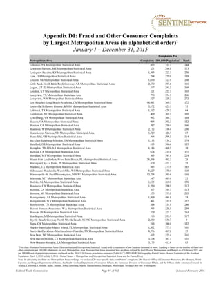 Metropolitan Area Complaints
Complaints Per
100,000 Population
1
Rank
Lebanon, PA Metropolitan Statistical Area 453 332.2 244
Lewiston-Auburn, ME Metropolitan Statistical Area 321 298.8 313
Lexington-Fayette, KYMetropolitan Statistical Area 1,593 322.3 270
Lima, OH Metropolitan Statistical Area 294 279.9 339
Lincoln, NE Metropolitan Statistical Area 1,030 322.9 268
Little Rock-North Little Rock-Conway, AR Metropolitan Statistical Area 2,870 393.6 116
Logan, UT-ID Metropolitan Statistical Area 317 241.3 369
London, KYMicropolitan Statistical Area 321 252.1 365
Longview, TX Metropolitan Statistical Area 770 354.1 206
Longview, WA Metropolitan Statistical Area 327 320.2 272
Los Angeles-Long Beach-Anaheim, CA Metropolitan Statistical Area 48,981 369.3 172
Louisville/Jefferson County, KY-IN Metropolitan Statistical Area 5,372 423.1 73
Lubbock, TX Metropolitan Statistical Area 1,312 429.3 64
Lumberton, NC Micropolitan Statistical Area 409 303.5 305
Lynchburg, VA Metropolitan Statistical Area 992 384.7 138
Macon, GA Metropolitan Statistical Area 904 392.3 122
Madera, CA Metropolitan Statistical Area 387 250.4 366
Madison, WI Metropolitan Statistical Area 2,132 336.4 236
Manchester-Nashua, NH Metropolitan Statistical Area 1,729 426.7 67
Mansfield, OH Metropolitan Statistical Area 364 298.5 314
McAllen-Edinburg-Mission, TX Metropolitan Statistical Area 1,115 134.2 379
Medford, OR Metropolitan Statistical Area 813 386.6 133
Memphis, TN-MS-AR Metropolitan Statistical Area 6,186 460.5 39
Merced, CA Metropolitan Statistical Area 628 235.8 371
Meridian, MS Micropolitan Statistical Area 363 341.8 224
Miami-Fort Lauderdale-West PalmBeach, FL Metropolitan Statistical Area 28,598 482.3 25
Michigan City-La Porte, IN Metropolitan Statistical Area 470 421.7 75
Midland, TX Metropolitan Statistical Area 445 275.9 345
Milwaukee-Waukesha-West Allis, WI Metropolitan Statistical Area 5,827 370.6 168
Minneapolis-St. Paul-Bloomington, MN-WI Metropolitan Statistical Area 13,758 393.6 116
Missoula, MT Metropolitan Statistical Area 547 485.4 23
Mobile, AL Metropolitan Statistical Area 1,535 369.8 170
Modesto, CA Metropolitan Statistical Area 1,590 298.9 312
Monroe, LA Metropolitan Statistical Area 707 395.3 113
Monroe, MI Metropolitan Statistical Area 533 355.8 203
Montgomery, AL Metropolitan Statistical Area 1,809 484.8 24
Morgantown, WVMetropolitan Statistical Area 461 335.9 237
Morristown, TN Metropolitan Statistical Area 384 331.9 246
Mount Vernon-Anacortes, WA Metropolitan Statistical Area 393 326.5 259
Muncie, IN Metropolitan Statistical Area 379 323.7 263
Muskegon, MI Metropolitan Statistical Area 510 295.9 317
Myrtle Beach-Conway-North Myrtle Beach, SC-NC Metropolitan Statistical Area 2,250 538.7 9
Napa, CA Metropolitan Statistical Area 548 386.8 132
Naples-Immokalee-Marco Island, FL Metropolitan Statistical Area 1,302 373.3 161
Nashville-Davidson--Murfreesboro--Franklin, TN Metropolitan Statistical Area 8,376 467.2 35
New Bern, NC Metropolitan Statistical Area 415 325.4 261
New Haven-Milford, CT Metropolitan Statistical Area 3,334 387.1 131
New Orleans-Metairie, LA Metropolitan Statistical Area 5,175 413.4 85
Appendix D1: Fraud and Other Consumer Complaints
by Largest Metropolitan Areas (in alphabetical order)1
January 1 – December 31, 2015
Federal Trade Commission Page 91 of 102 Released February 2016
1This chart illustrates Metropolitan Areas (Metropolitan and Micropolitan Statistical Areas) with a population of one hundred thousand or more. Ranking is based on the number of fraud and
other complaints per 100,000 inhabitants for each Metropolitan Area. Metropolitan Areas presented here are those defined by the Office of Management and Budget as of February 2013 and
per 100,000 unit of population estimates are based on the 2014 U.S. Census population estimates (Table GCT-PEPANNRES-Geography-United States: Annual Estimates of the Resident
Population: April 1, 2010 to July 1, 2014 - United States -- Metropolitan and Micropolitan Statistical Area; and for Puerto Rico).
Note: In calculating the State and Metropolitan Areas rankings, we excluded 20 state-specific data contributors’ complaints (the Hawaii Office of Consumer Protection, the Montana, North
Carolina and Oregon Departments of Justice, the South Carolina Department of Consumer Affairs, the Tennessee Division of Consumer Affairs, and the Offices of the Attorneys General for
Alaska, California, Colorado, Idaho, Indiana, Iowa, Louisiana, Maine, Massachusetts, Michigan, Mississippi, Nevada, Ohio and Washington).
 