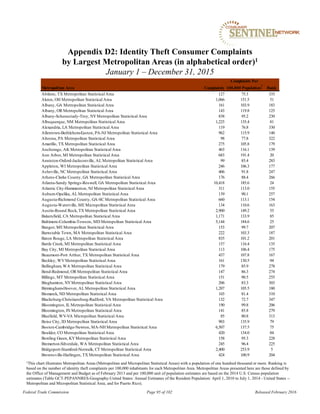 Metropolitan Area Complaints
Complaints Per
100,000 Population
1
Rank
Abilene, TX Metropolitan Statistical Area 127 75.3 335
Akron, OH Metropolitan Statistical Area 1,066 151.5 51
Albany, GA Metropolitan Statistical Area 161 103.9 183
Albany, OR Metropolitan Statistical Area 143 119.8 125
Albany-Schenectady-Troy, NYMetropolitan Statistical Area 838 95.2 230
Albuquerque, NM Metropolitan Statistical Area 1,225 135.4 81
Alexandria, LA Metropolitan Statistical Area 119 76.8 330
Allentown-Bethlehem-Easton, PA-NJ Metropolitan Statistical Area 962 115.9 140
Altoona, PA Metropolitan Statistical Area 98 77.8 322
Amarillo, TX Metropolitan Statistical Area 275 105.8 179
Anchorage, AK Metropolitan Statistical Area 463 116.1 139
Ann Arbor, MI Metropolitan Statistical Area 683 191.4 20
Anniston-Oxford-Jacksonville, AL Metropolitan Statistical Area 99 85.4 283
Appleton, WI Metropolitan Statistical Area 246 106.3 177
Asheville, NC Metropolitan Statistical Area 406 91.8 247
Athens-Clarke County, GA Metropolitan Statistical Area 176 88.4 266
Atlanta-Sandy Springs-Roswell, GA Metropolitan Statistical Area 10,418 185.6 24
Atlantic City-Hammonton, NJ Metropolitan Statistical Area 311 113.0 155
Auburn-Opelika, AL Metropolitan Statistical Area 139 90.1 257
Augusta-Richmond County, GA-SC Metropolitan Statistical Area 660 113.1 154
Augusta-Waterville, ME Micropolitan Statistical Area 134 110.6 163
Austin-Round Rock, TX Metropolitan Statistical Area 2,900 149.2 55
Bakersfield, CA Metropolitan Statistical Area 1,171 133.9 85
Baltimore-Columbia-Towson, MD Metropolitan Statistical Area 5,144 184.6 25
Bangor, ME Metropolitan Statistical Area 153 99.7 207
Barnstable Town, MA Metropolitan Statistical Area 222 103.3 187
Baton Rouge, LA Metropolitan Statistical Area 835 101.2 201
Battle Creek, MI Metropolitan Statistical Area 157 116.4 135
Bay City, MI Metropolitan Statistical Area 113 106.4 175
Beaumont-Port Arthur, TX Metropolitan Statistical Area 437 107.8 167
Beckley, WVMetropolitan Statistical Area 161 130.5 94
Bellingham, WA Metropolitan Statistical Area 179 85.9 278
Bend-Redmond, OR Metropolitan Statistical Area 147 86.3 274
Billings, MT Metropolitan Statistical Area 151 90.5 255
Binghamton, NYMetropolitan Statistical Area 206 83.3 303
Birmingham-Hoover, AL Metropolitan Statistical Area 1,207 105.5 180
Bismarck, ND Metropolitan Statistical Area 103 81.4 310
Blacksburg-Christiansburg-Radford, VA Metropolitan Statistical Area 132 72.7 347
Bloomington, IL Metropolitan Statistical Area 190 99.8 206
Bloomington, IN Metropolitan Statistical Area 141 85.8 279
Bluefield, WV-VA Micropolitan Statistical Area 85 80.8 313
Boise City, ID Metropolitan Statistical Area 903 135.9 79
Boston-Cambridge-Newton, MA-NH Metropolitan Statistical Area 6,507 137.5 75
Boulder, CO Metropolitan Statistical Area 420 134.0 84
Bowling Green, KYMetropolitan Statistical Area 158 95.3 228
Bremerton-Silverdale, WA Metropolitan Statistical Area 245 96.4 225
Bridgeport-Stamford-Norwalk, CT Metropolitan Statistical Area 2,400 253.9 5
Brownsville-Harlingen, TX Metropolitan Statistical Area 424 100.9 204
Appendix D2: Identity Theft Consumer Complaints
by Largest Metropolitan Areas (in alphabetical order)1
January 1 – December 31, 2015
1This chart illustrates Metropolitan Areas (Metropolitan and Micropolitan Statistical Areas) with a population of one hundred thousand or more. Ranking is
based on the number of identity theft complaints per 100,000 inhabitants for each Metropolitan Area. Metropolitan Areas presented here are those defined by
the Office of Management and Budget as of February 2013 and per 100,000 unit of population estimates are based on the 2014 U.S. Census population
estimates (Table GCT-PEPANNRES-Geography-United States: Annual Estimates of the Resident Population: April 1, 2010 to July 1, 2014 - United States --
Metropolitan and Micropolitan Statistical Area; and for Puerto Rico).
Federal Trade Commission Page 95 of 102 Released February 2016
 