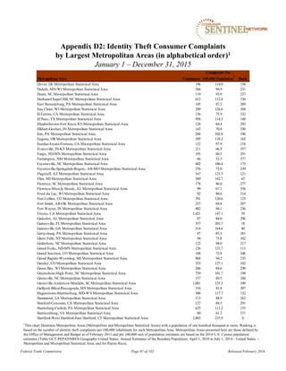 Metropolitan Area Complaints
Complaints Per
100,000 Population
1
Rank
Dover, DE Metropolitan Statistical Area 196 114.0 150
Duluth, MN-WI Metropolitan Statistical Area 266 94.9 231
Dunn, NC Micropolitan Statistical Area 119 93.9 237
Durham-Chapel Hill, NC Metropolitan Statistical Area 612 112.8 156
East Stroudsburg, PA Metropolitan Statistical Area 145 87.2 269
Eau Claire, WI Metropolitan Statistical Area 209 126.6 104
El Centro, CA Metropolitan Statistical Area 136 75.9 332
El Paso, TX Metropolitan Statistical Area 956 114.3 148
Elizabethtown-Fort Knox, KYMetropolitan Statistical Area 128 84.4 293
Elkhart-Goshen, IN Metropolitan Statistical Area 143 70.8 350
Erie, PA Metropolitan Statistical Area 284 102.0 196
Eugene, OR Metropolitan Statistical Area 395 110.2 165
Eureka-Arcata-Fortuna, CA Micropolitan Statistical Area 132 97.9 218
Evansville, IN-KYMetropolitan Statistical Area 211 66.9 357
Fargo, ND-MN Metropolitan Statistical Area 193 84.5 291
Farmington, NM Metropolitan Statistical Area 66 53.3 377
Fayetteville, NC Metropolitan Statistical Area 402 106.4 175
Fayetteville-Springdale-Rogers, AR-MO Metropolitan Statistical Area 376 75.0 339
Flagstaff, AZ Metropolitan Statistical Area 167 121.3 121
Flint, MI Metropolitan Statistical Area 589 142.7 65
Florence, SC Metropolitan Statistical Area 178 86.0 277
Florence-Muscle Shoals, AL Metropolitan Statistical Area 99 67.1 356
Fond du Lac, WI Metropolitan Statistical Area 82 80.6 314
Fort Collins, CO Metropolitan Statistical Area 391 120.6 123
Fort Smith, AR-OK Metropolitan Statistical Area 237 84.8 287
Fort Wayne, IN Metropolitan Statistical Area 402 94.1 236
Fresno, CA Metropolitan Statistical Area 1,421 147.1 59
Gadsden, AL Metropolitan Statistical Area 87 84.0 296
Gainesville, FL Metropolitan Statistical Area 557 203.7 18
Gainesville, GA Metropolitan Statistical Area 314 164.6 40
Gettysburg, PA Metropolitan Statistical Area 87 85.5 281
Glens Falls, NYMetropolitan Statistical Area 94 73.8 342
Goldsboro, NC Metropolitan Statistical Area 122 98.0 217
Grand Forks, ND-MN Metropolitan Statistical Area 126 123.7 113
Grand Junction, CO Metropolitan Statistical Area 108 72.8 346
Grand Rapids-Wyoming, MI Metropolitan Statistical Area 968 94.2 235
Greeley, CO Metropolitan Statistical Area 353 127.1 102
Green Bay, WI Metropolitan Statistical Area 266 84.6 290
Greensboro-High Point, NC Metropolitan Statistical Area 759 101.7 198
Greenville, NC Metropolitan Statistical Area 157 89.5 260
Greenville-Anderson-Mauldin, SC Metropolitan Statistical Area 1,081 125.3 109
Gulfport-Biloxi-Pascagoula, MS Metropolitan Statistical Area 316 81.8 307
Hagerstown-Martinsburg, MD-WVMetropolitan Statistical Area 306 117.7 132
Hammond, LA Metropolitan Statistical Area 113 88.9 262
Hanford-Corcoran, CA Metropolitan Statistical Area 127 84.5 291
Harrisburg-Carlisle, PA Metropolitan Statistical Area 635 113.2 153
Harrisonburg, VA Metropolitan Statistical Area 80 61.2 371
Hartford-West Hartford-East Hartford, CT Metropolitan Statistical Area 2,865 235.9 8
Appendix D2: Identity Theft Consumer Complaints
by Largest Metropolitan Areas (in alphabetical order)1
January 1 – December 31, 2015
1This chart illustrates Metropolitan Areas (Metropolitan and Micropolitan Statistical Areas) with a population of one hundred thousand or more. Ranking is
based on the number of identity theft complaints per 100,000 inhabitants for each Metropolitan Area. Metropolitan Areas presented here are those defined by
the Office of Management and Budget as of February 2013 and per 100,000 unit of population estimates are based on the 2014 U.S. Census population
estimates (Table GCT-PEPANNRES-Geography-United States: Annual Estimates of the Resident Population: April 1, 2010 to July 1, 2014 - United States --
Metropolitan and Micropolitan Statistical Area; and for Puerto Rico).
Federal Trade Commission Page 97 of 102 Released February 2016
 