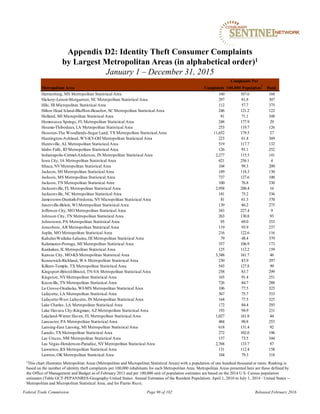 Metropolitan Area Complaints
Complaints Per
100,000 Population
1
Rank
Hattiesburg, MS Metropolitan Statistical Area 160 107.6 168
Hickory-Lenoir-Morganton, NC Metropolitan Statistical Area 297 81.8 307
Hilo, HI Micropolitan Statistical Area 112 57.7 375
Hilton Head Island-Bluffton-Beaufort, SC Metropolitan Statistical Area 246 121.2 122
Holland, MI Micropolitan Statistical Area 81 71.1 348
Homosassa Springs, FL Metropolitan Statistical Area 248 177.9 29
Houma-Thibodaux, LA Metropolitan Statistical Area 253 119.7 126
Houston-The Woodlands-Sugar Land, TX Metropolitan Statistical Area 11,652 179.5 27
Huntington-Ashland, WV-KY-OH Metropolitan Statistical Area 223 61.4 369
Huntsville, AL Metropolitan Statistical Area 519 117.7 132
Idaho Falls, ID Metropolitan Statistical Area 126 91.1 252
Indianapolis-Carmel-Anderson, IN Metropolitan Statistical Area 2,277 115.5 141
Iowa City, IA Metropolitan Statistical Area 421 256.1 4
Ithaca, NYMetropolitan Statistical Area 104 99.3 209
Jackson, MI Metropolitan Statistical Area 189 118.3 130
Jackson, MS Metropolitan Statistical Area 737 127.6 100
Jackson, TN Metropolitan Statistical Area 100 76.8 330
Jacksonville, FL Metropolitan Statistical Area 2,958 208.4 16
Jacksonville, NC Metropolitan Statistical Area 141 75.2 336
Jamestown-Dunkirk-Fredonia, NYMicropolitan Statistical Area 81 61.3 370
Janesville-Beloit, WI Metropolitan Statistical Area 139 86.2 275
Jefferson City, MO Metropolitan Statistical Area 343 227.4 9
Johnson City, TN Metropolitan Statistical Area 263 130.8 93
Johnstown, PA Metropolitan Statistical Area 95 69.0 353
Jonesboro, AR Metropolitan Statistical Area 119 93.9 237
Joplin, MO Metropolitan Statistical Area 216 122.6 116
Kahului-Wailuku-Lahaina, HI Metropolitan Statistical Area 79 48.4 379
Kalamazoo-Portage, MI Metropolitan Statistical Area 357 106.9 173
Kankakee, IL Metropolitan Statistical Area 125 112.2 159
Kansas City, MO-KS Metropolitan Statistical Area 3,348 161.7 46
Kennewick-Richland, WA Metropolitan Statistical Area 230 83.9 297
Killeen-Temple, TX Metropolitan Statistical Area 543 127.8 99
Kingsport-Bristol-Bristol, TN-VA Metropolitan Statistical Area 258 83.7 299
Kingston, NYMetropolitan Statistical Area 165 91.4 251
Knoxville, TN Metropolitan Statistical Area 726 84.7 288
La Crosse-Onalaska, WI-MN Metropolitan Statistical Area 106 77.5 325
Lafayette, LA Metropolitan Statistical Area 367 75.7 333
Lafayette-West Lafayette, IN Metropolitan Statistical Area 164 77.5 325
Lake Charles, LA Metropolitan Statistical Area 172 84.4 293
Lake Havasu City-Kingman, AZ Metropolitan Statistical Area 193 94.9 231
Lakeland-Winter Haven, FL Metropolitan Statistical Area 1,027 161.8 44
Lancaster, PA Metropolitan Statistical Area 484 90.8 253
Lansing-East Lansing, MI Metropolitan Statistical Area 618 131.4 92
Laredo, TX Metropolitan Statistical Area 272 102.0 196
Las Cruces, NM Metropolitan Statistical Area 157 73.5 344
Las Vegas-Henderson-Paradise, NVMetropolitan Statistical Area 2,768 133.7 87
Lawrence, KS Metropolitan Statistical Area 131 112.4 158
Lawton, OK Metropolitan Statistical Area 104 79.3 318
Appendix D2: Identity Theft Consumer Complaints
by Largest Metropolitan Areas (in alphabetical order)1
January 1 – December 31, 2015
1This chart illustrates Metropolitan Areas (Metropolitan and Micropolitan Statistical Areas) with a population of one hundred thousand or more. Ranking is
based on the number of identity theft complaints per 100,000 inhabitants for each Metropolitan Area. Metropolitan Areas presented here are those defined by
the Office of Management and Budget as of February 2013 and per 100,000 unit of population estimates are based on the 2014 U.S. Census population
estimates (Table GCT-PEPANNRES-Geography-United States: Annual Estimates of the Resident Population: April 1, 2010 to July 1, 2014 - United States --
Metropolitan and Micropolitan Statistical Area; and for Puerto Rico).
Federal Trade Commission Page 98 of 102 Released February 2016
 