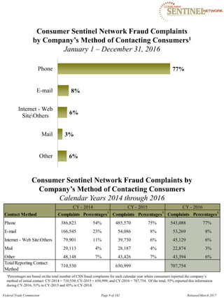 Consumer Sentinel Network Fraud Complaints
by Company’s Method of Contacting Consumers1
January 1 – December 31, 2016
Phone 77%
E-mail 8%
Internet - Web
SiteOthers
Mail
Other
6%
3%
6%
Consumer Sentinel Network Fraud Complaints by

Company’s Method of Contacting Consumers

Calendar Years 2014 through 2016
Contact Method
CY - 2014 CY - 2015 CY - 2016
Complaints Percentages
1
Complaints Percentages
1
Complaints Percentages1
Phone
E-mail
Internet - Web SiteOthers
Mail
Other
386,823 54%
166,545 23%
79,901 11%
29,113 4%
48,148 7%
485,570 75%
54,086 8%
39,730 6%
28,187 4%
43,426 7%
543,088 77%
53,269 8%
45,129 6%
22,874 3%
43,394 6%
Total Reporting Contact
Method
710,530 650,999 707,754
1Percentages are based on the total number of CSN fraud complaints for each calendar year where consumers reported the company’s
method of initial contact: CY-2014 = 710,530; CY-2015 = 650,999; and CY-2016 = 707,754. Of the total, 55% reported this information
during CY-2016, 51% in CY-2015 and 45% in CY-2014.
Federal Trade Commission Page 9 of 102 Released March 2017
 